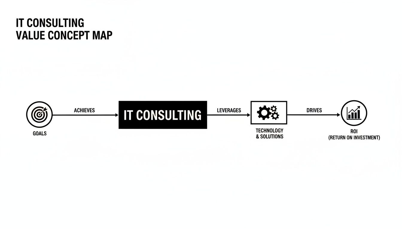 A concept map illustrating how IT consulting achieves goals by leveraging technology and solutions to drive ROI.