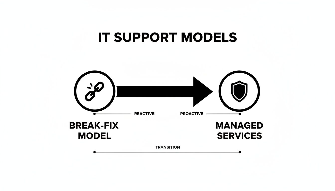 Diagram illustrating the transition from reactive break-fix IT support to proactive managed services.