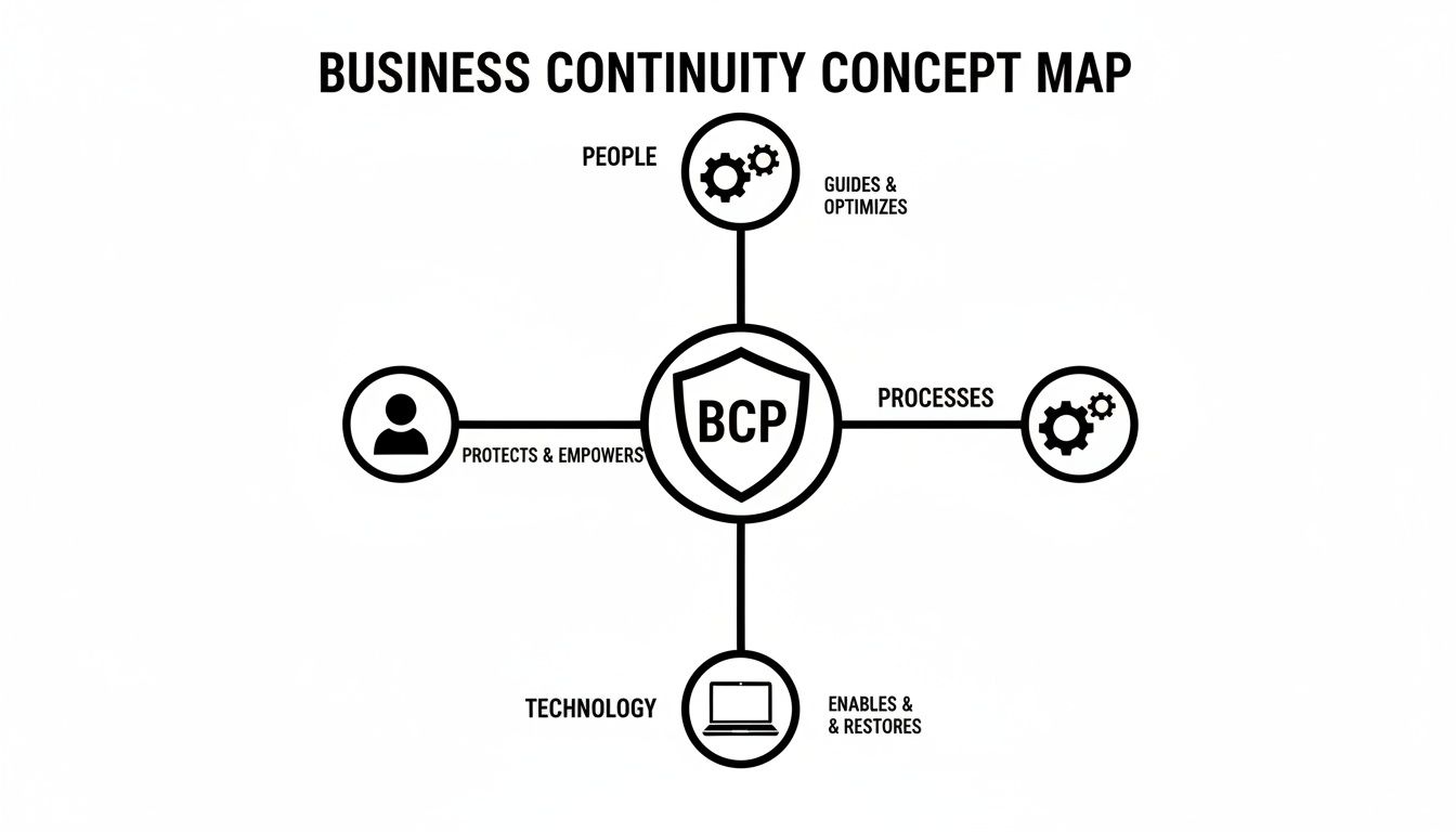A business continuity concept map illustrating BCP's connection to people, processes, and technology.
