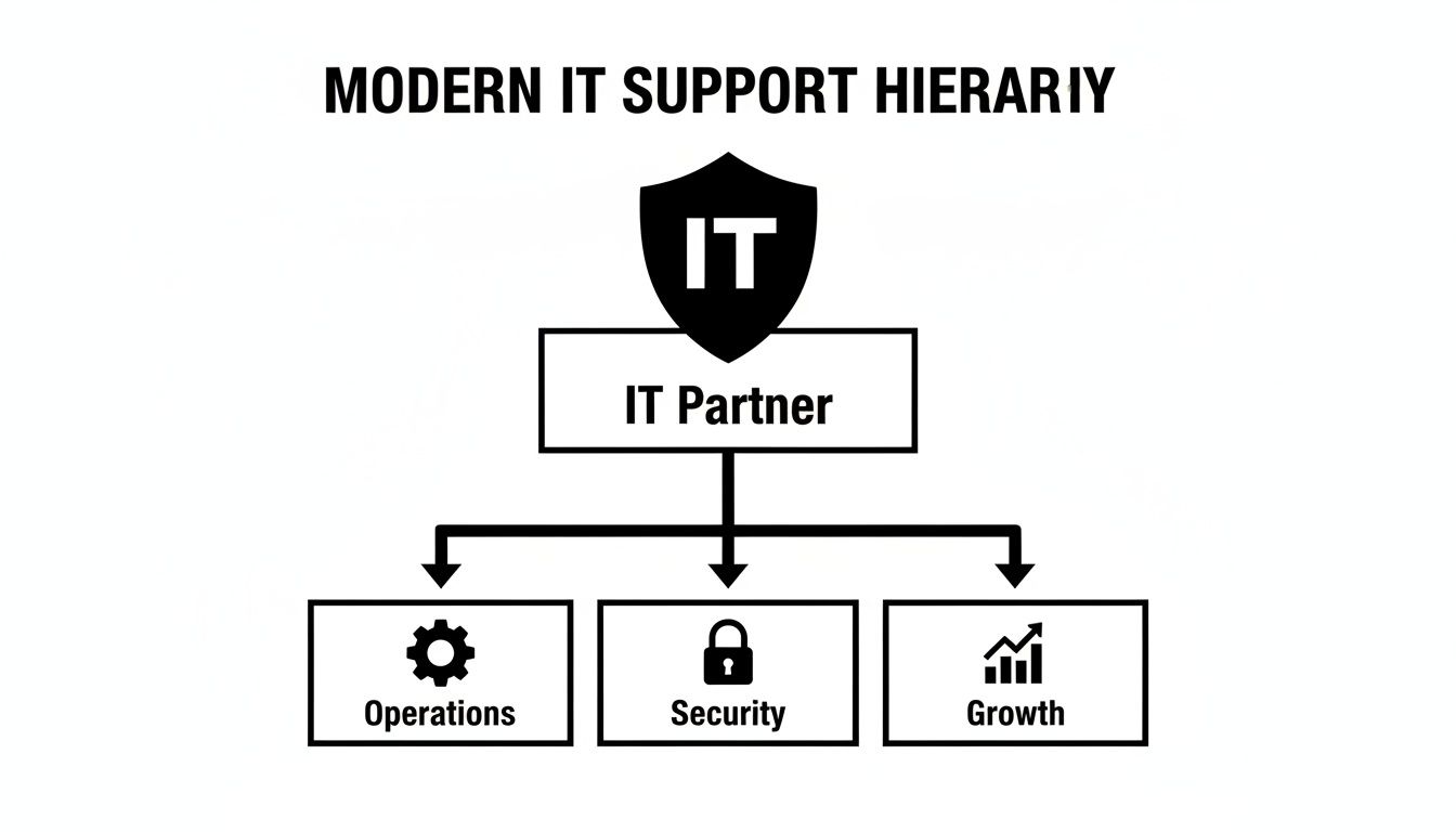 An organizational chart illustrating a modern IT support hierarchy with IT Partner leading Operations, Security, and Growth.