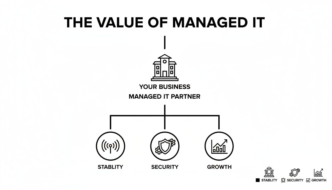 Diagram showing a managed IT partner delivering stability, security, and growth for your business.