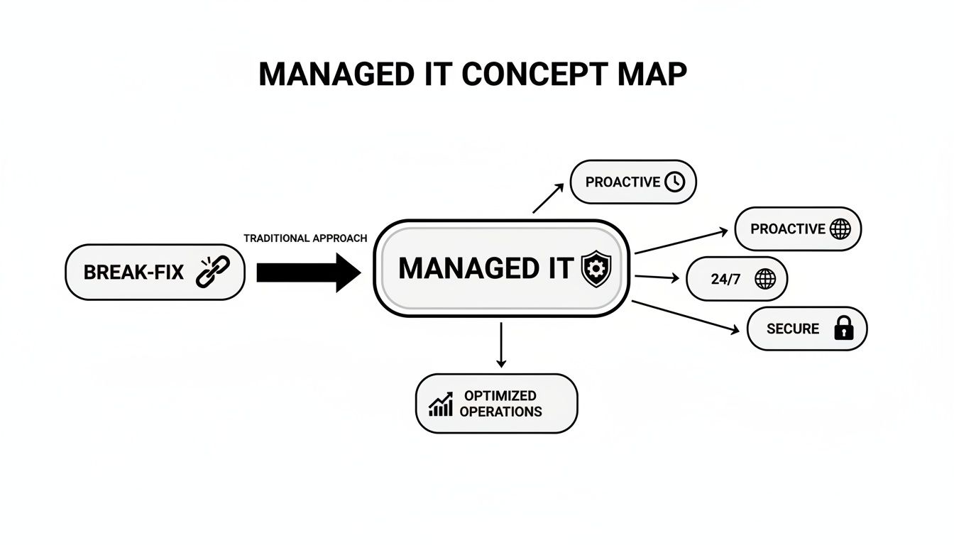 Concept map showing the shift from break-fix to managed IT, detailing proactive, 24/7, secure, and optimized operations.