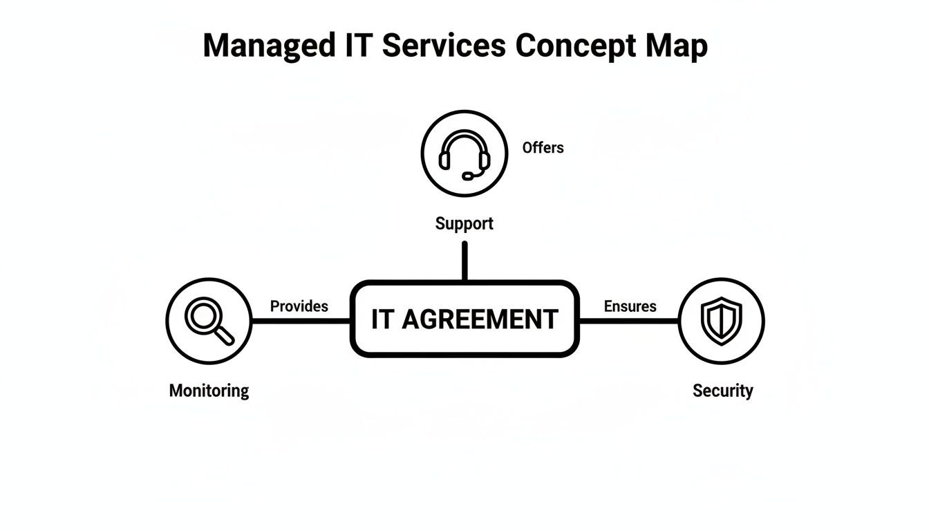 A concept map illustrating managed IT services, showing IT agreement connected to monitoring, support, and security.