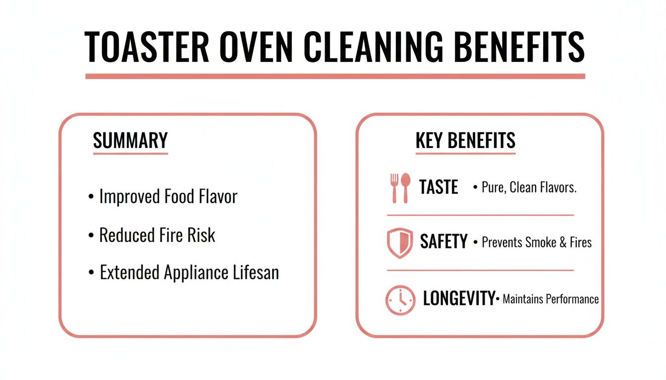 Infographic outlining key benefits of toaster oven cleaning, including improved food flavor, safety, and longevity.