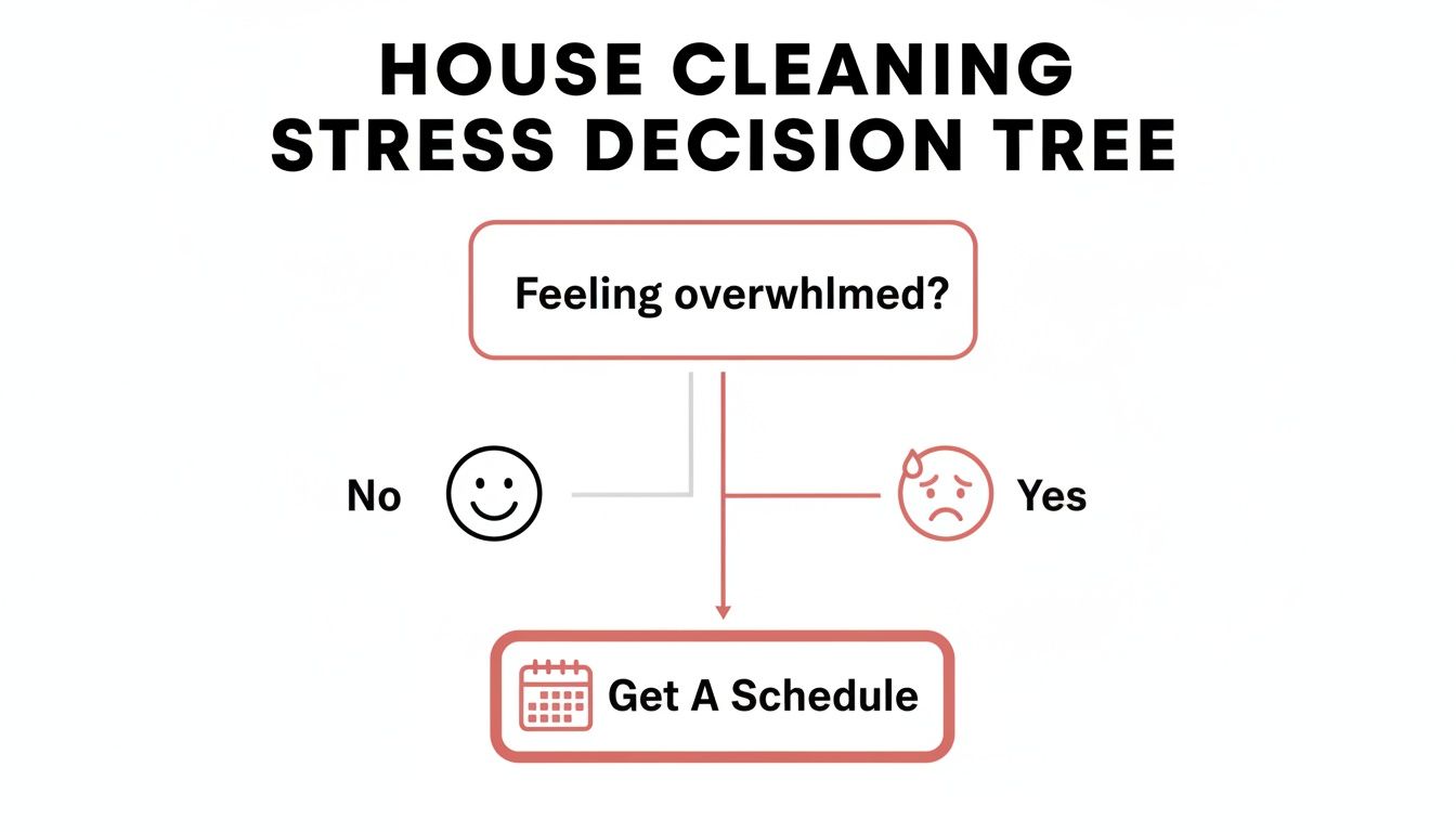 A house cleaning stress decision tree flowchart guiding users to get a schedule for tasks.