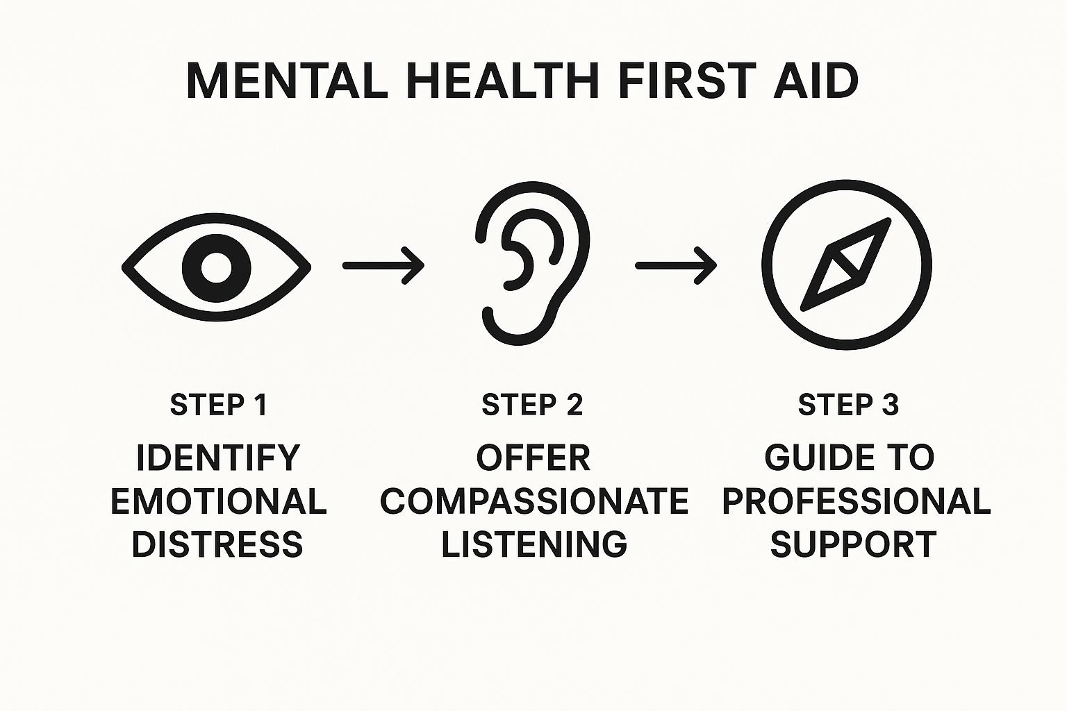 Infographic about mental health 1st aid