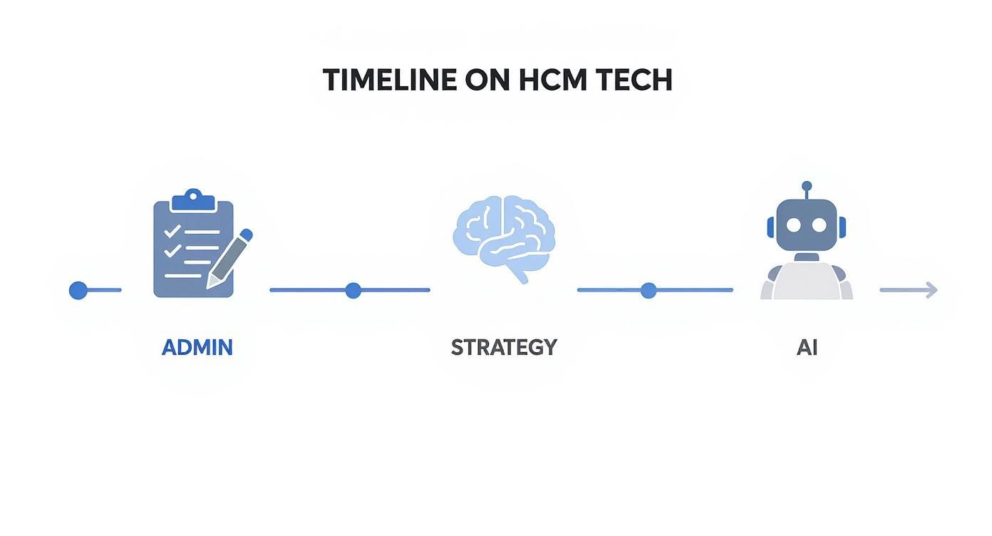 A timeline illustrating the evolution of HCM tech from administrative tasks to strategic planning and AI.
