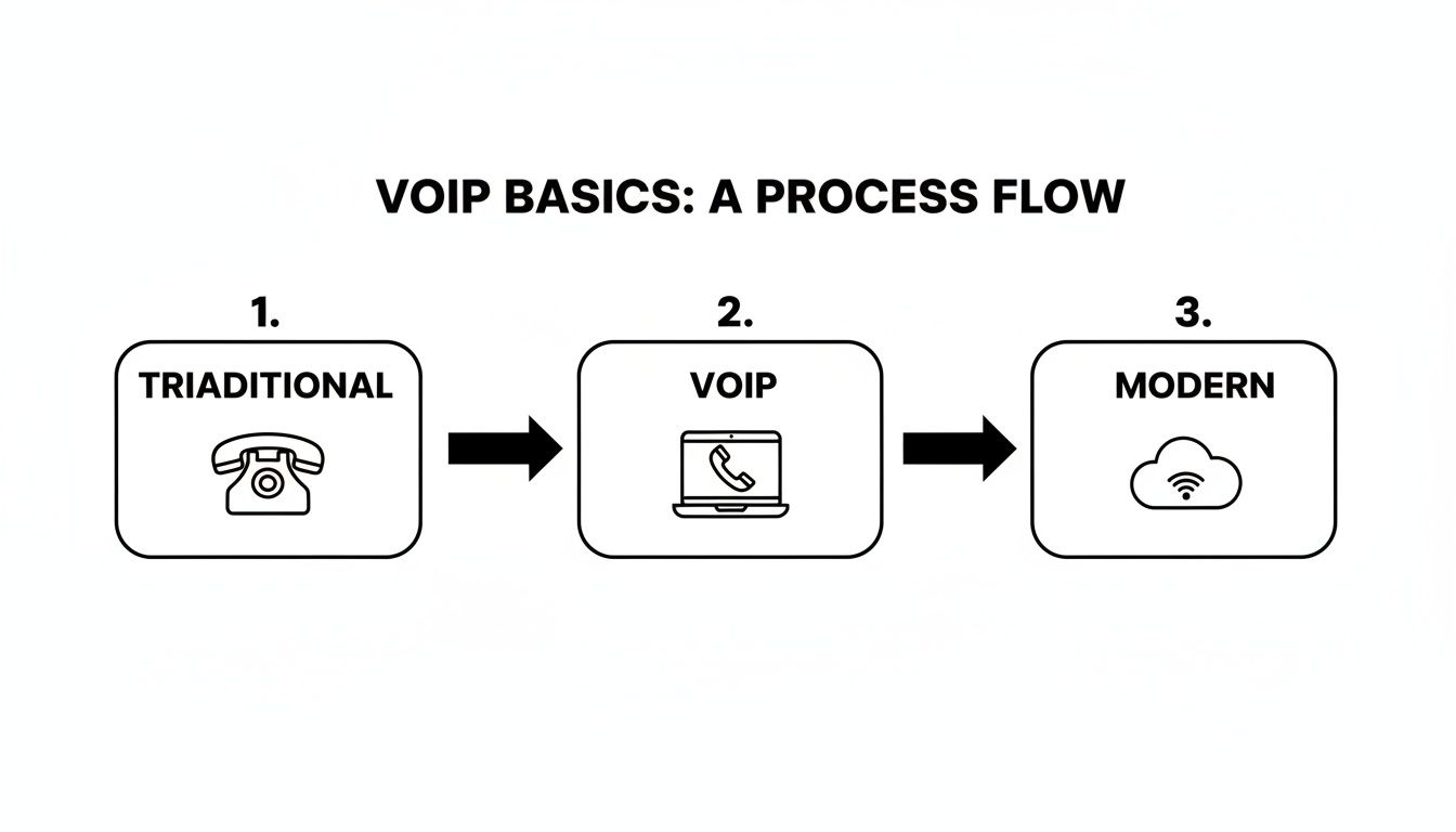 A process flow diagram showing the evolution of communication: traditional phone to VOIP, then modern cloud-based systems.