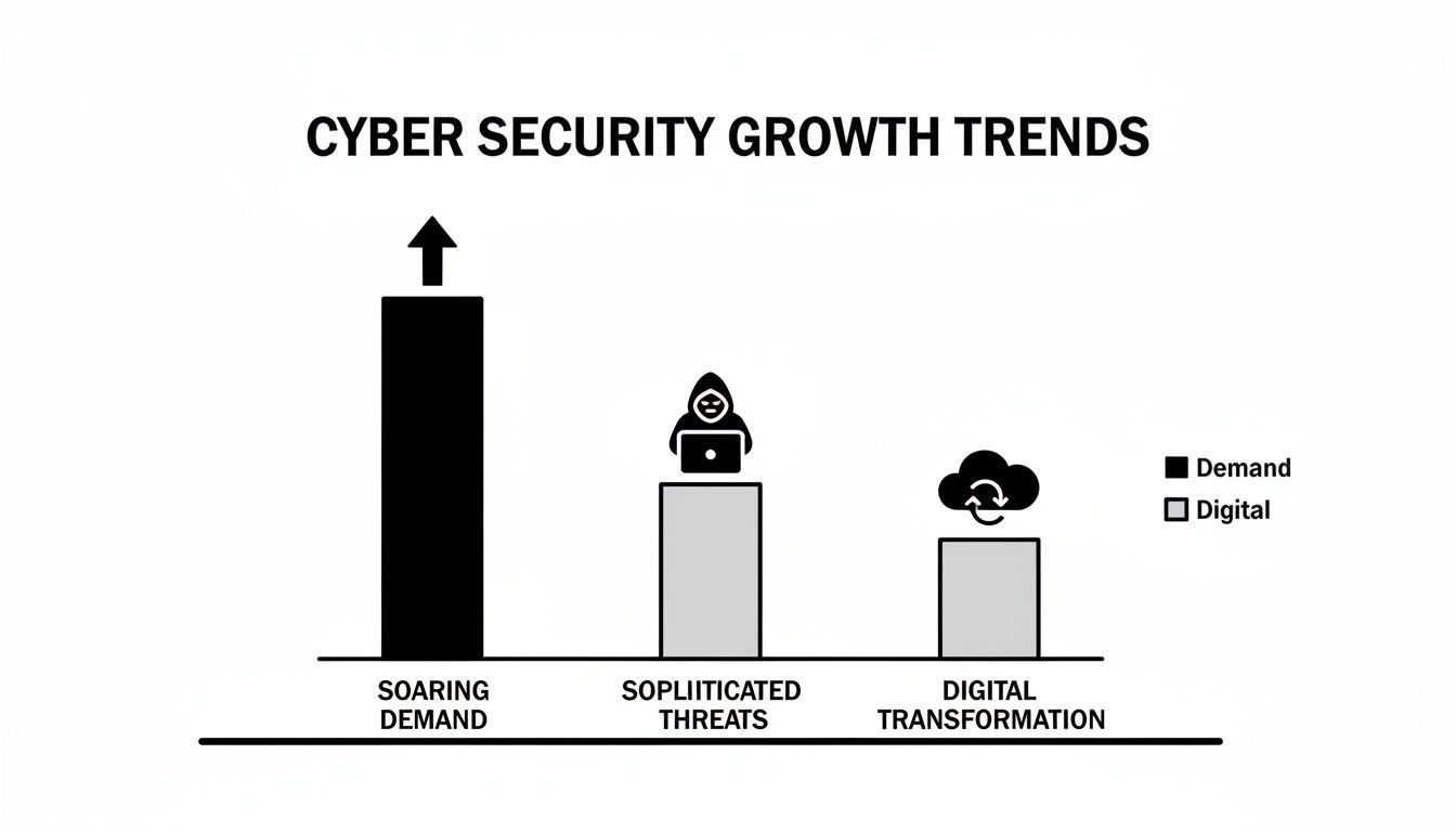 Bar chart illustrating cyber security growth trends with soaring demand, sophisticated threats, and digital transformation.