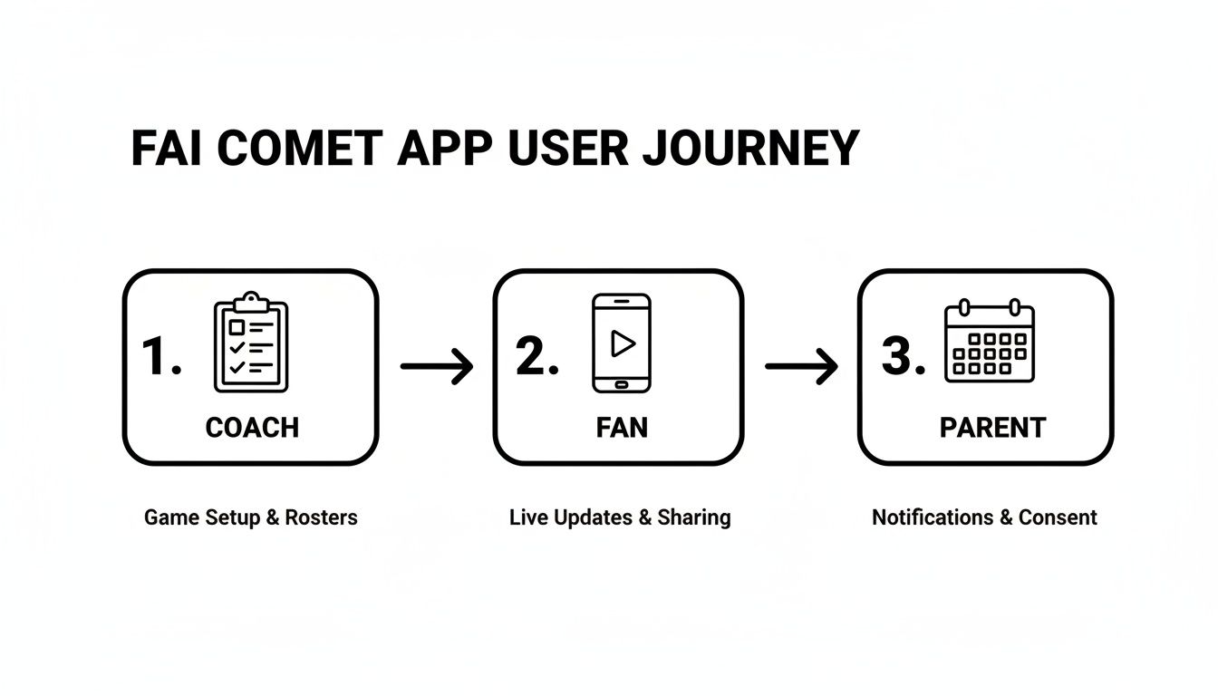 FAI Comet app user journey diagram showing coach, fan, and parent roles with tasks.
