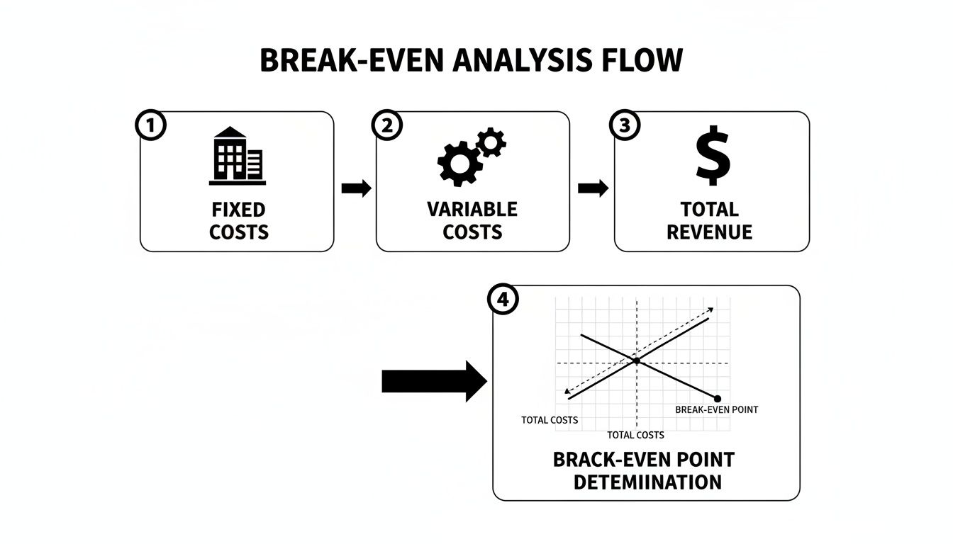 A flowchart illustrating the four steps of break-even analysis: fixed costs, variable costs, total revenue, and break-even point determination.