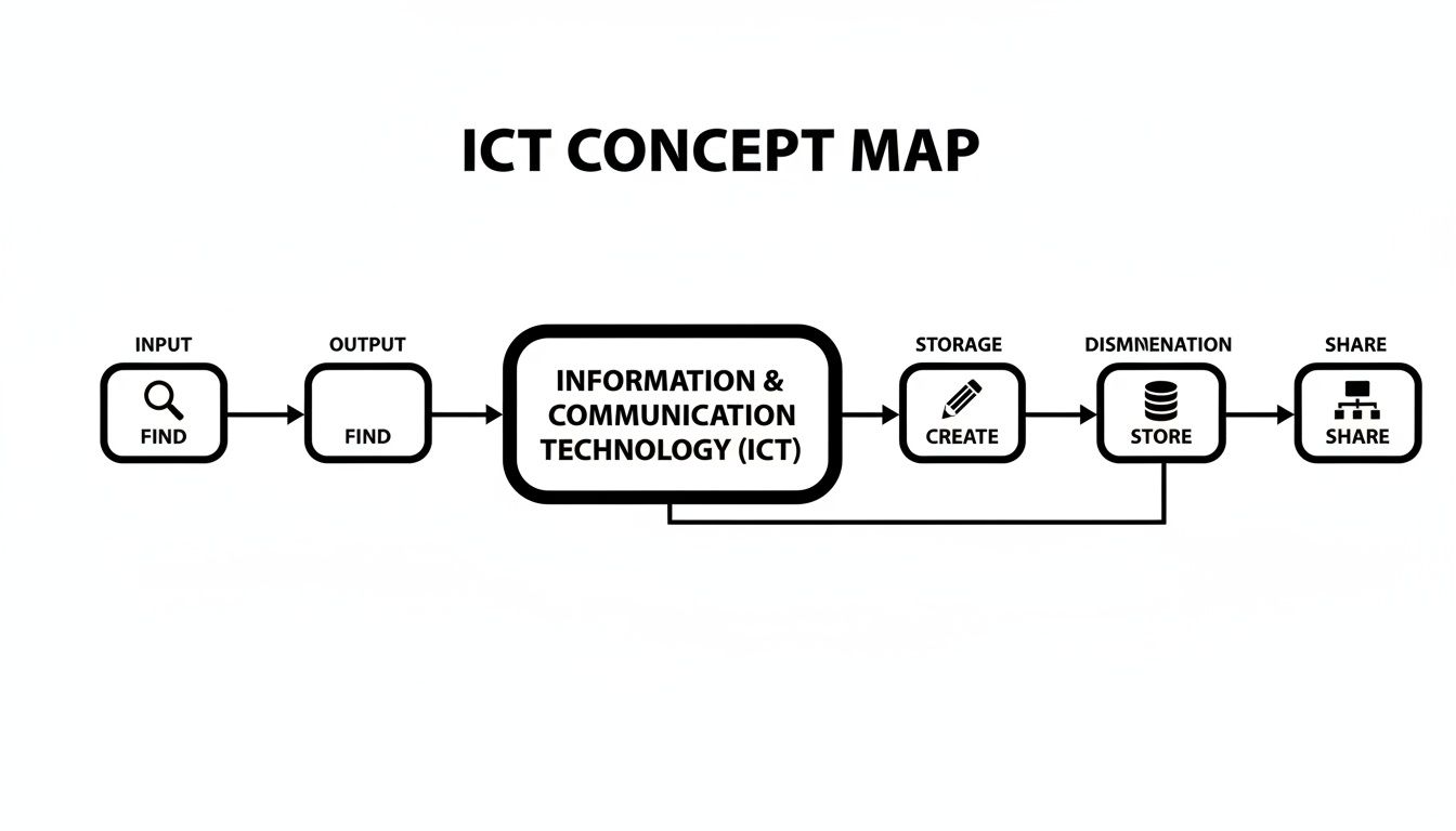 An ICT Concept Map illustrating the flow of information from input, through processing, storage, dissemination, to sharing.