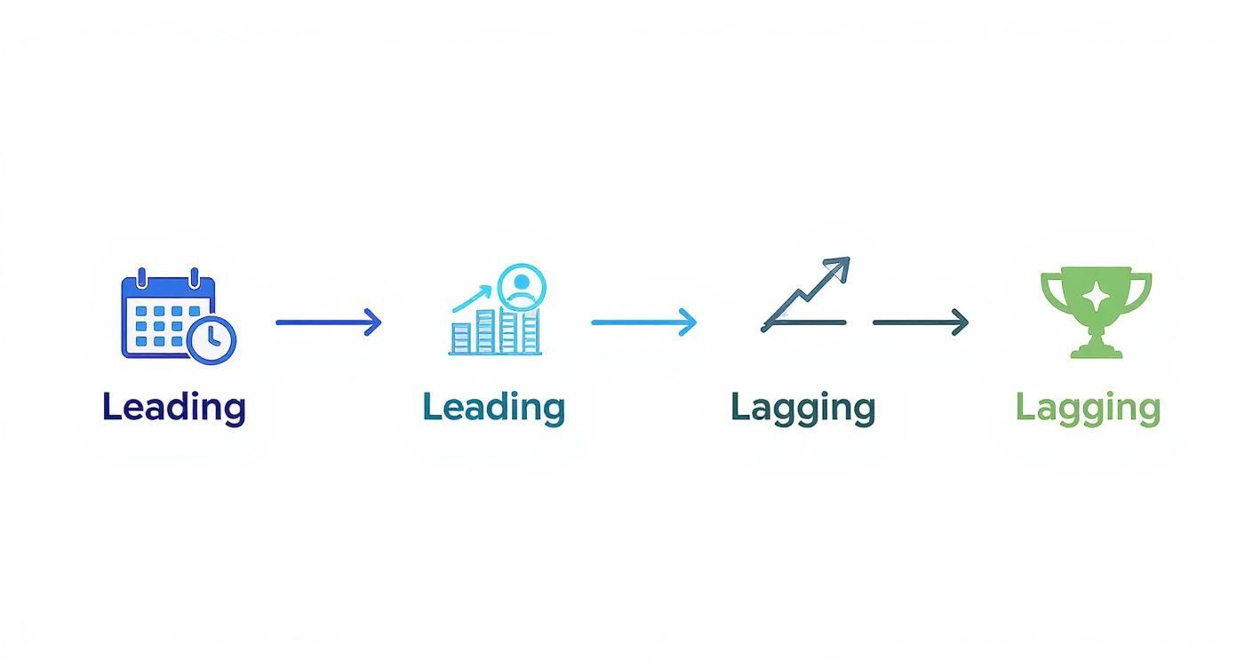 A diagram illustrates the progression from leading indicators (calendar, growth chart) to lagging indicators (line graph, trophy).