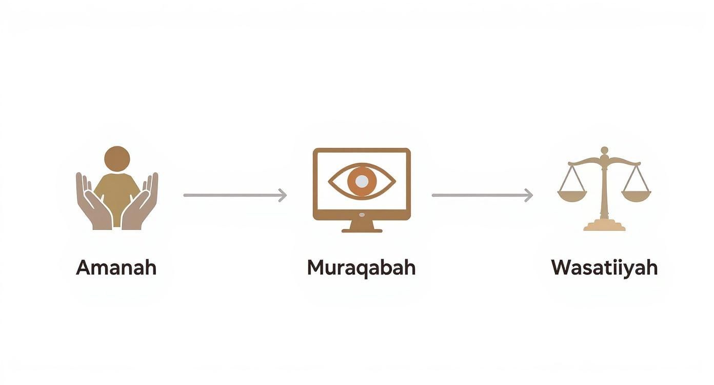 Three Islamic principles illustrated: Amanah with caring hands, Muraqabah with watchful eye, Wasatiyah with balanced scales