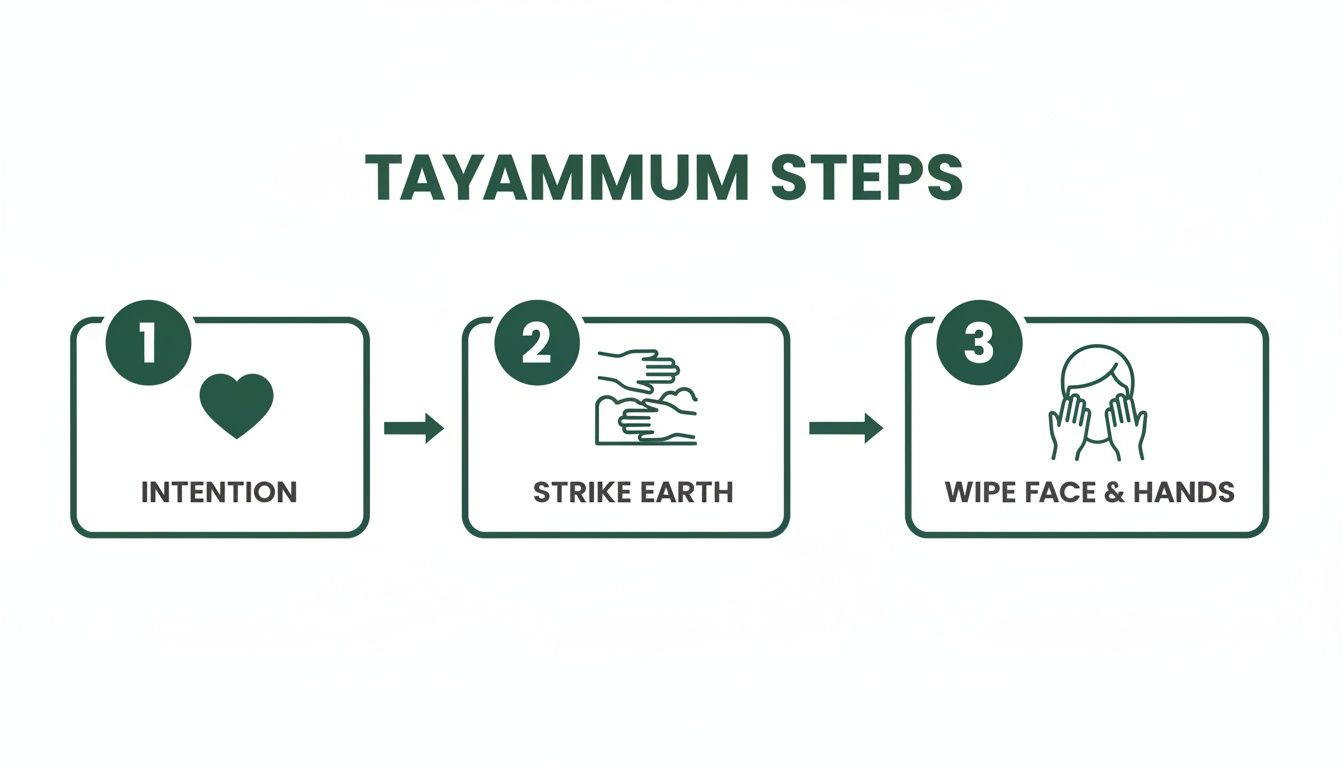 A step-by-step visual guide outlining the Tayammum process: intention, striking earth, and wiping face and hands.