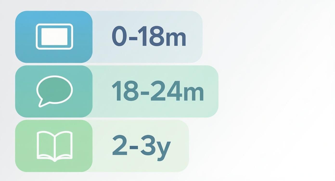 Three age-appropriate Islamic screen time guidelines showing age ranges zero to eighteen months, eighteen to twenty-four months, and two to three years