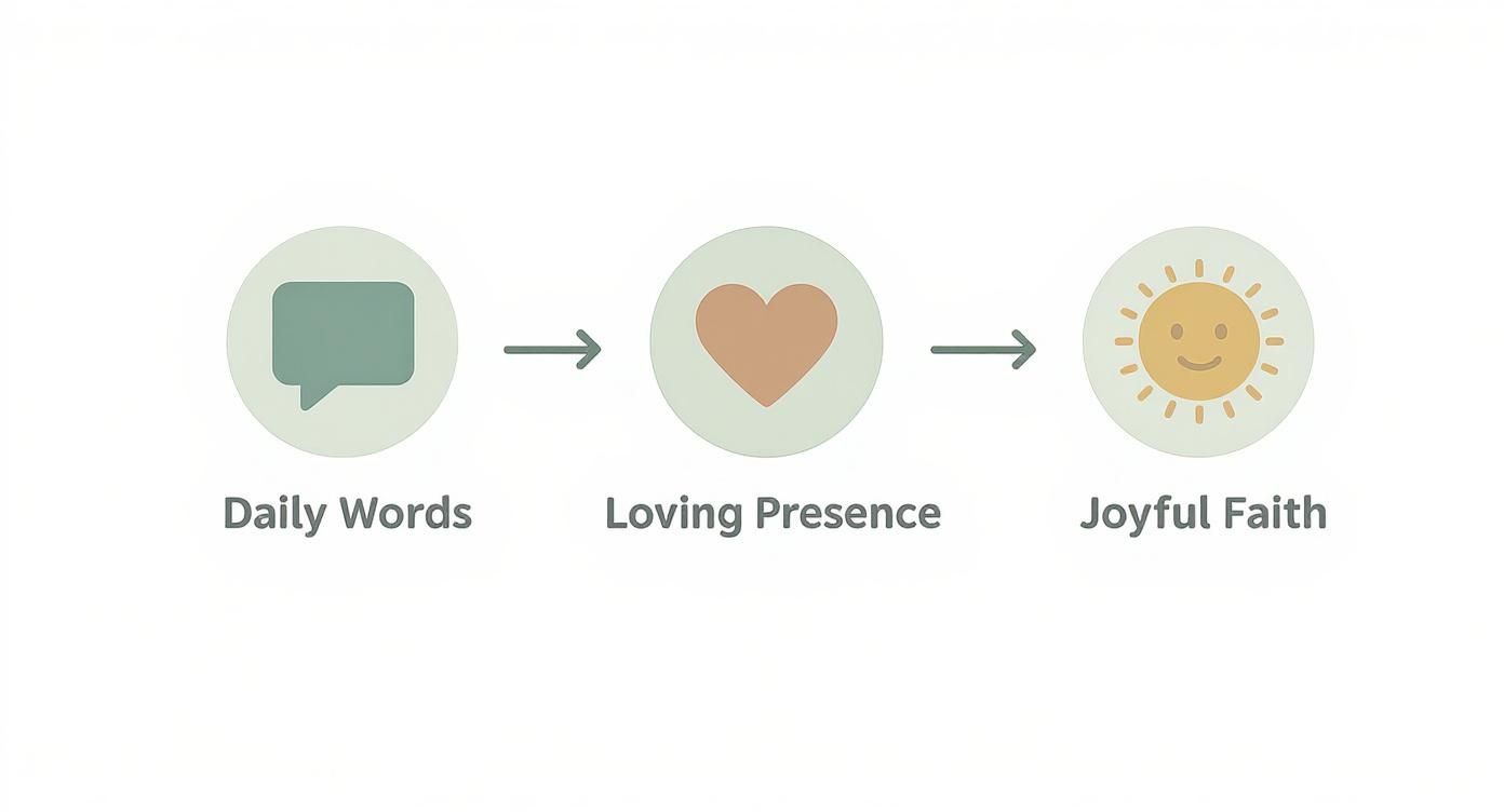 A diagram illustrating a spiritual progression: Daily Words leads to Loving Presence, which leads to Joyful Faith.