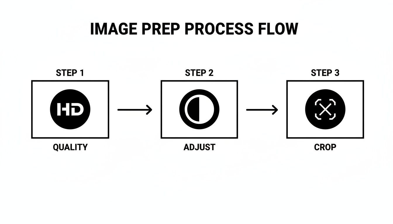 A three-step image preparation process flow illustrating quality, adjust, and crop stages with icons.