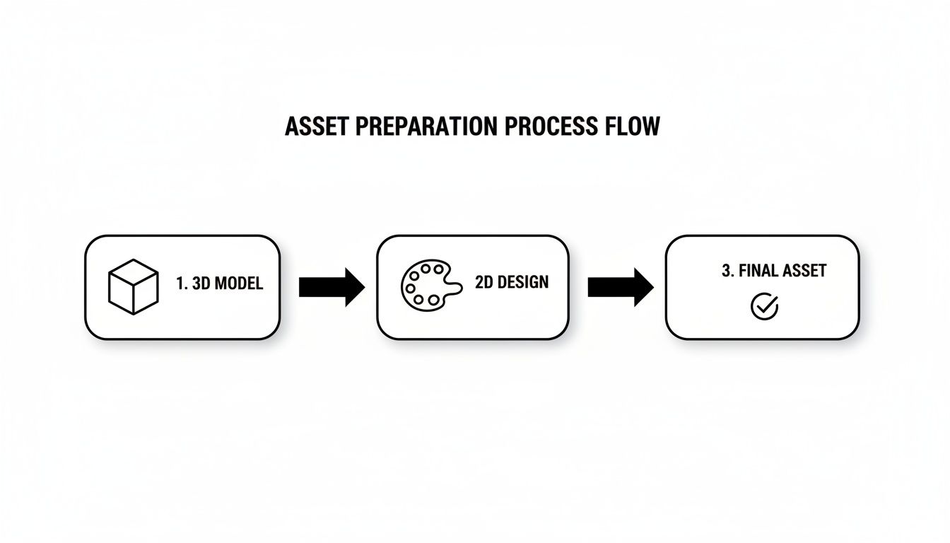 A flowchart illustrating the asset preparation process, moving from 3D model to 2D design and culminating in the final asset.