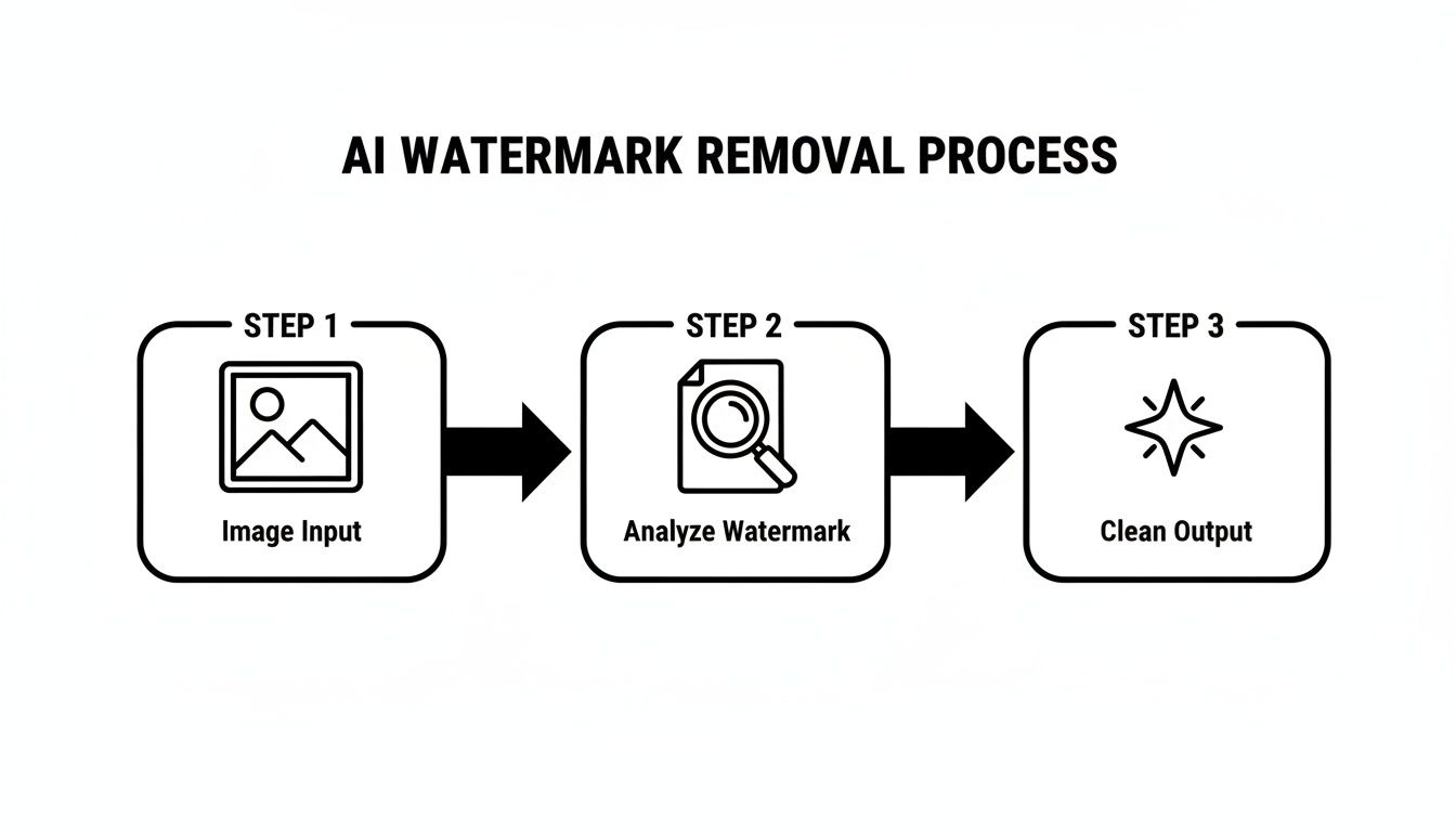 A three-step diagram illustrating the AI watermark removal process: Image Input, Analyze Watermark, and Clean Output.