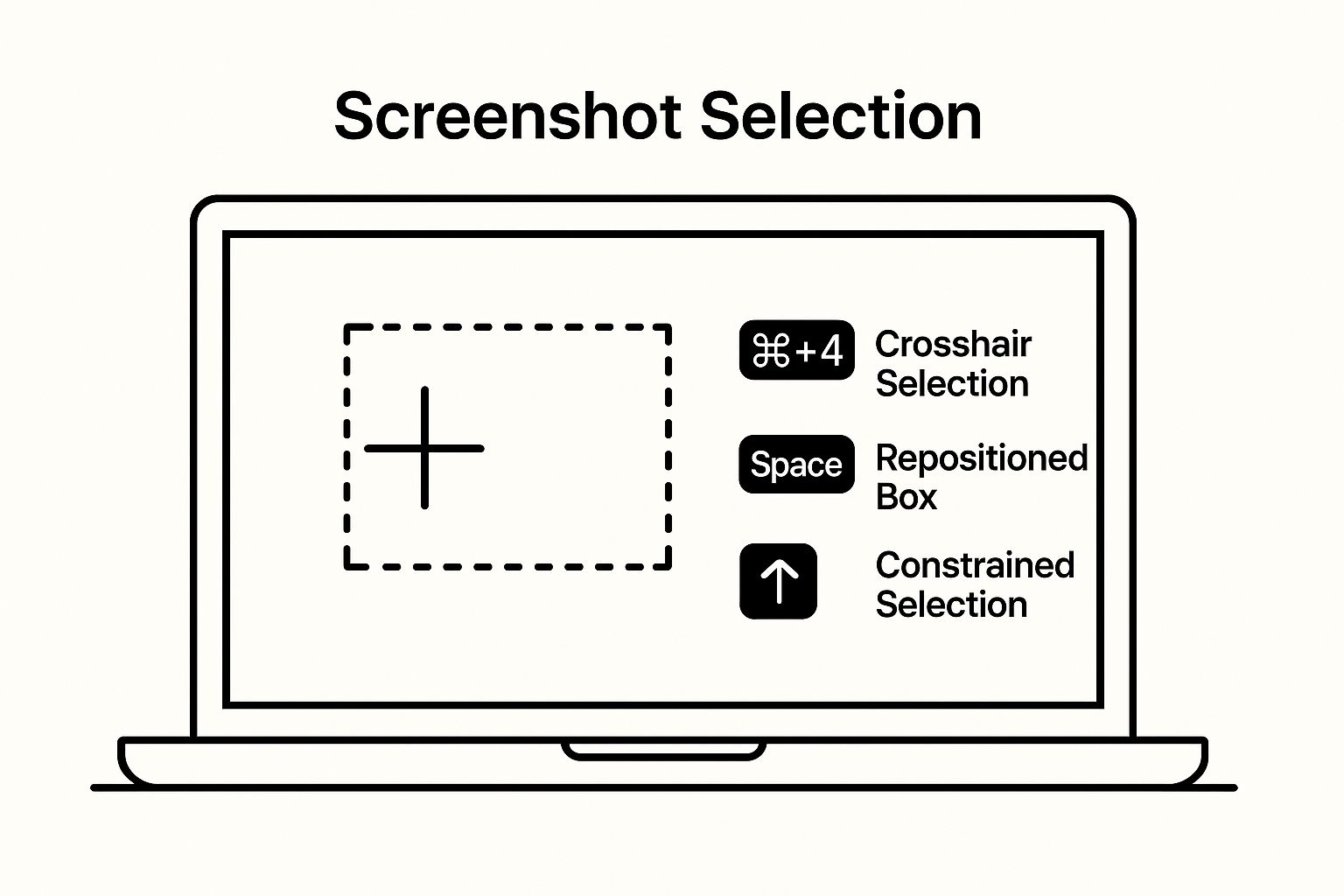 Infographic about screenshot selection mac