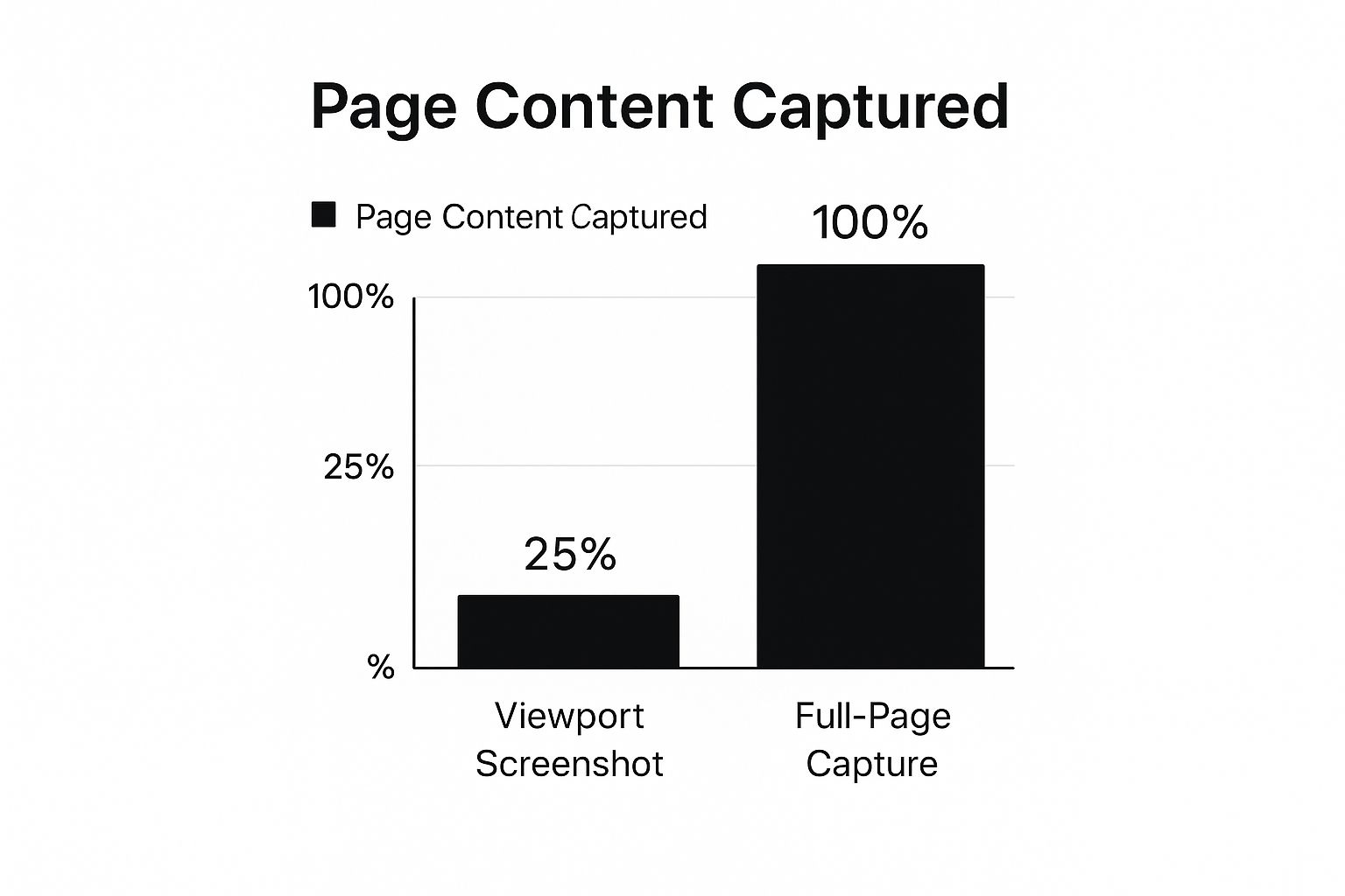 Infographic comparing a viewport screenshot to a full-page capture, showing 25% vs 100% of the page captured.