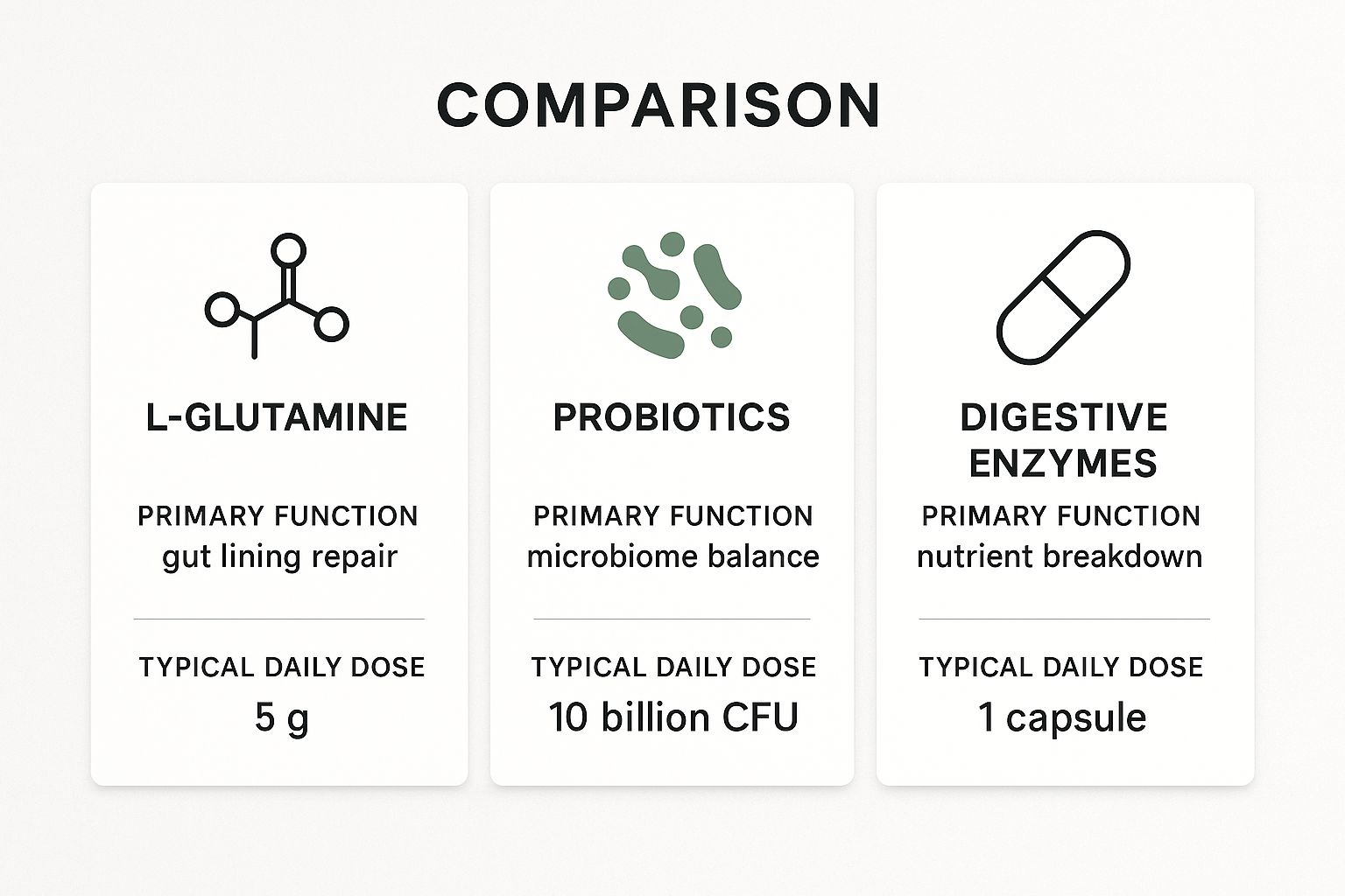 Infographic comparing L-glutamine, Probiotics, and Digestive Enzymes for gut health.