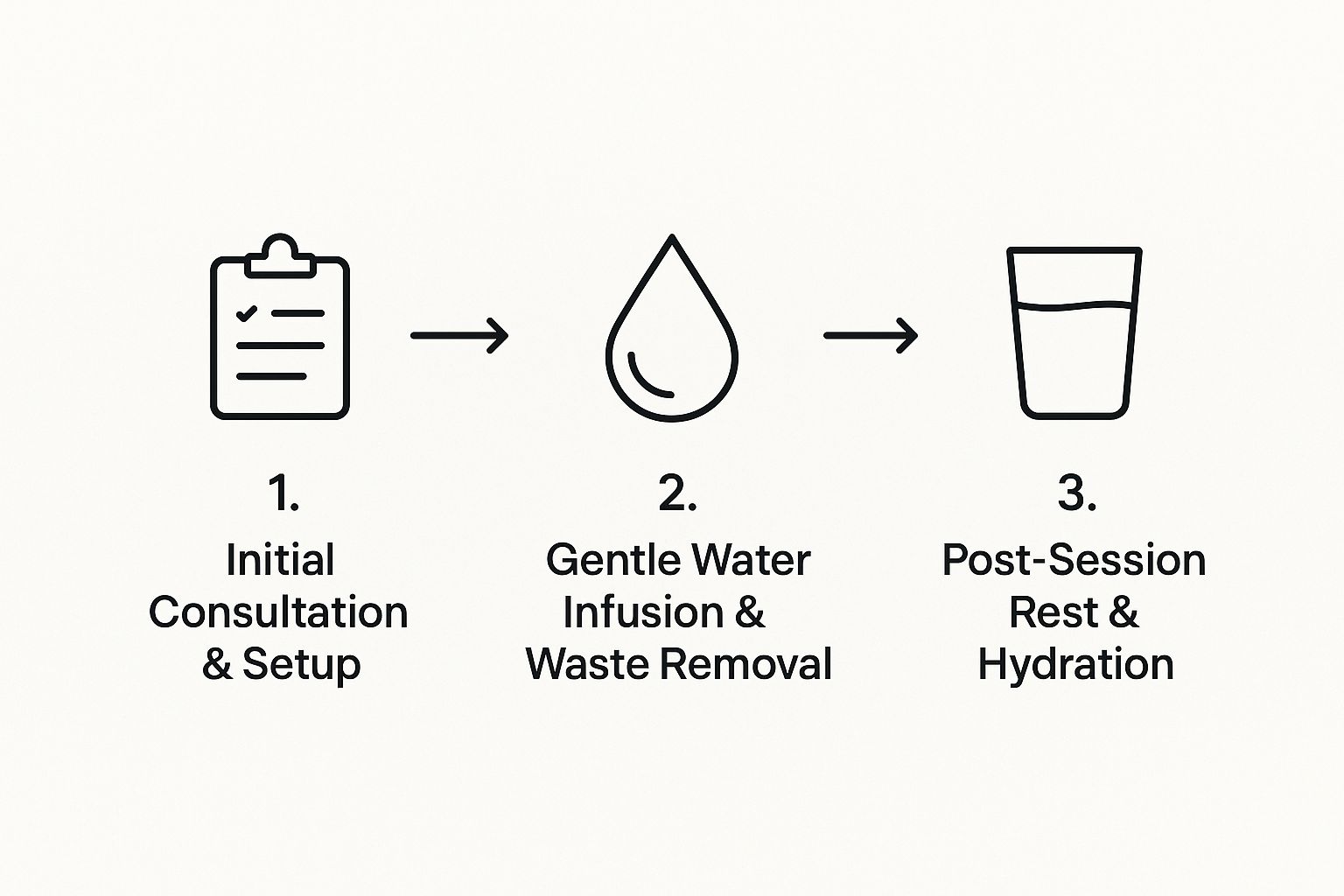 Infographic about how to do colon hydrotherapy