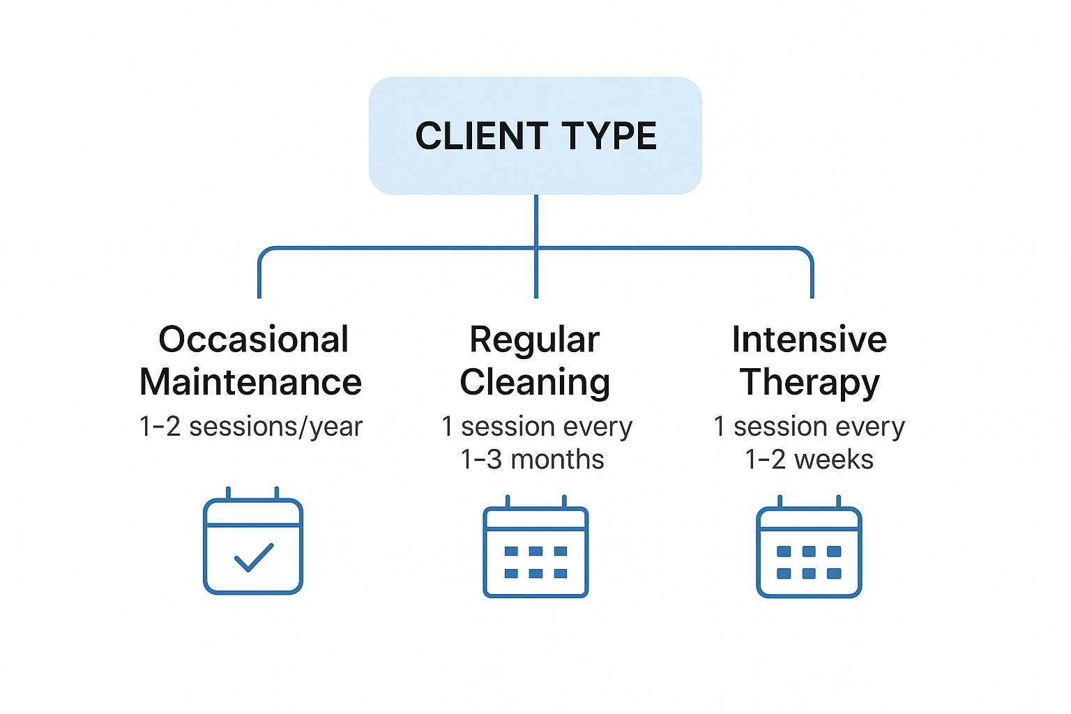 Infographic showing a hierarchy diagram of colonic frequency based on client type, from occasional maintenance to intensive therapy.