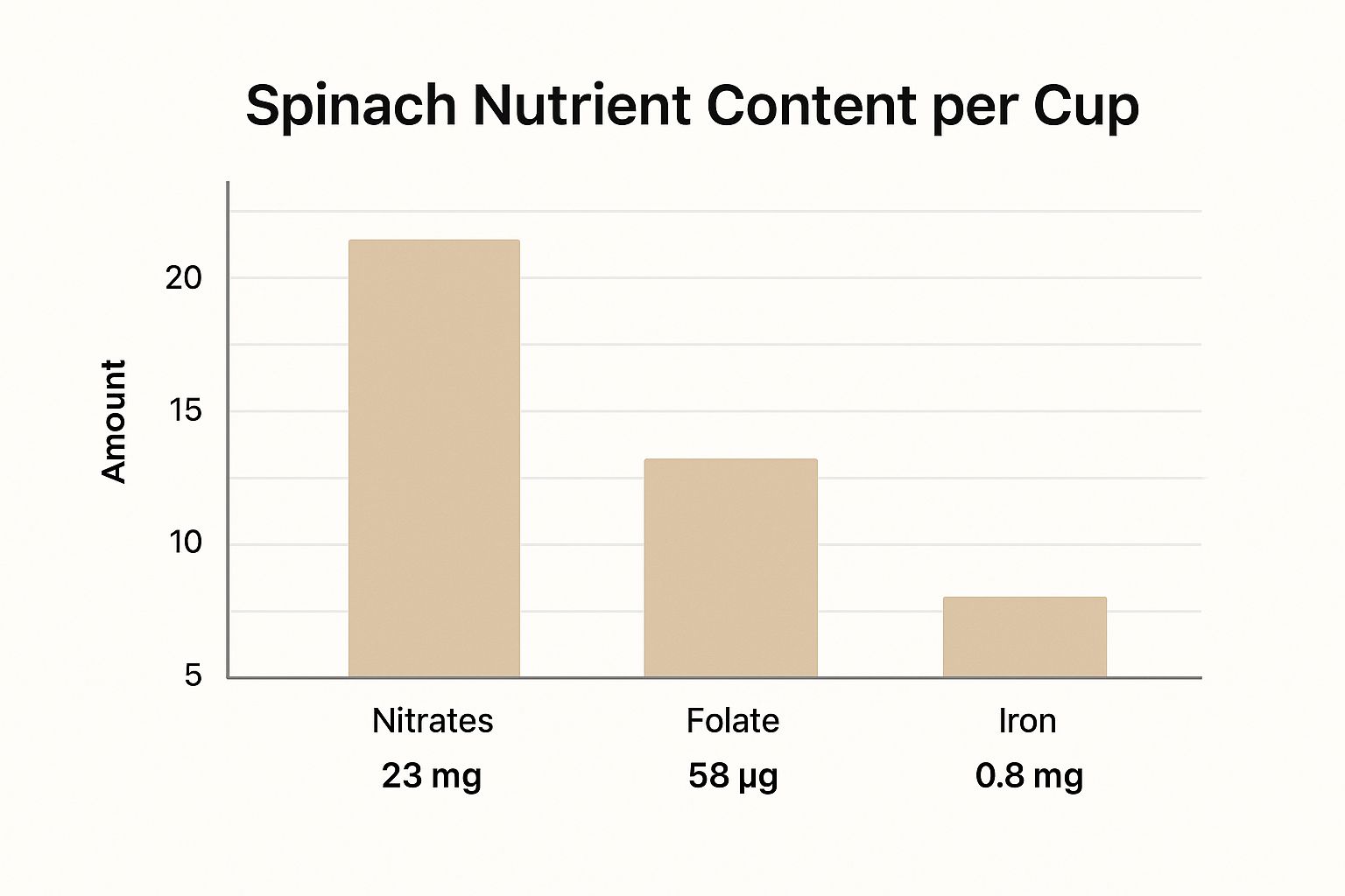 Infographic showing key data about Dark Leafy Greens (Spinach, Kale, Arugula)