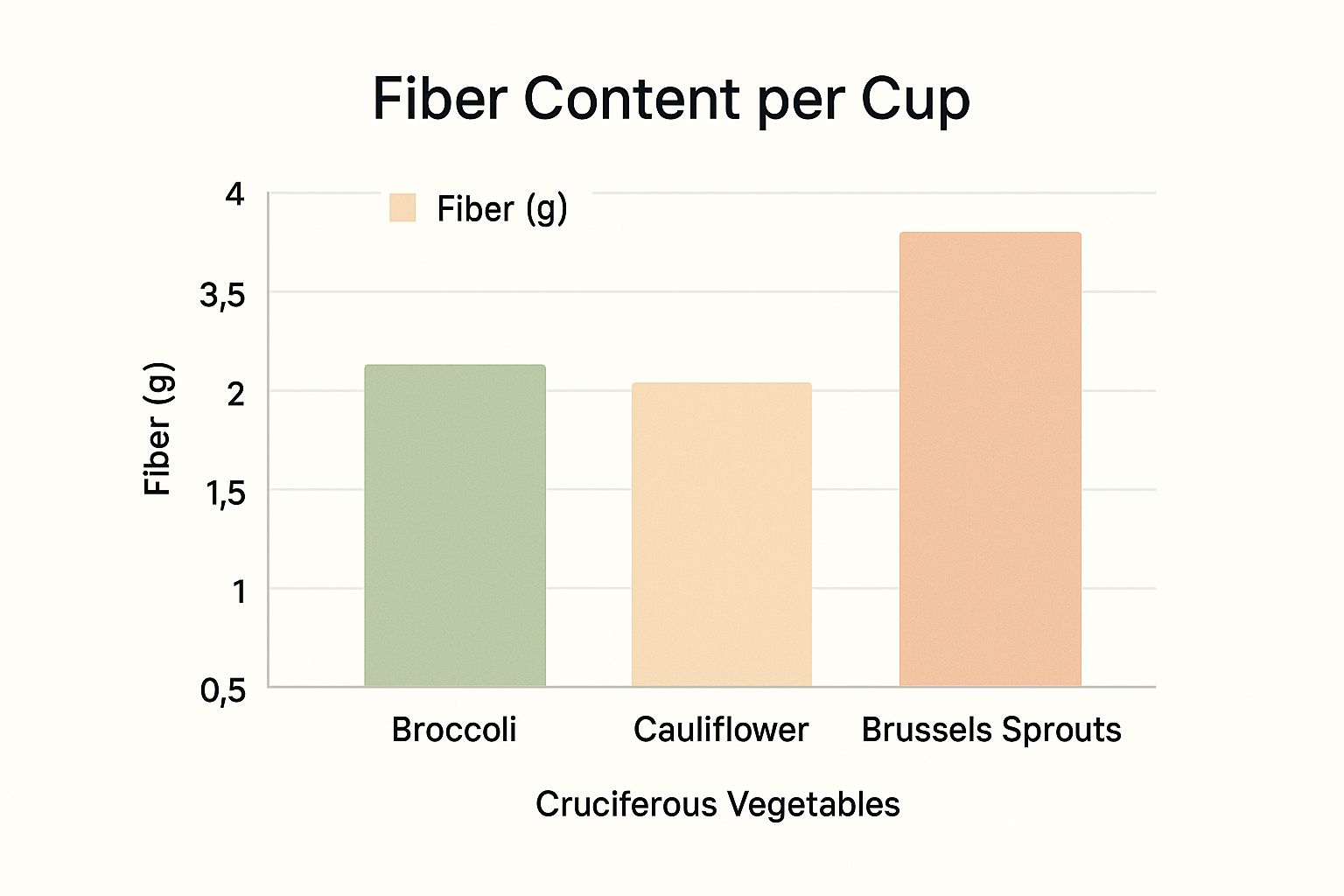 Infographic showing key data about Cruciferous Vegetables