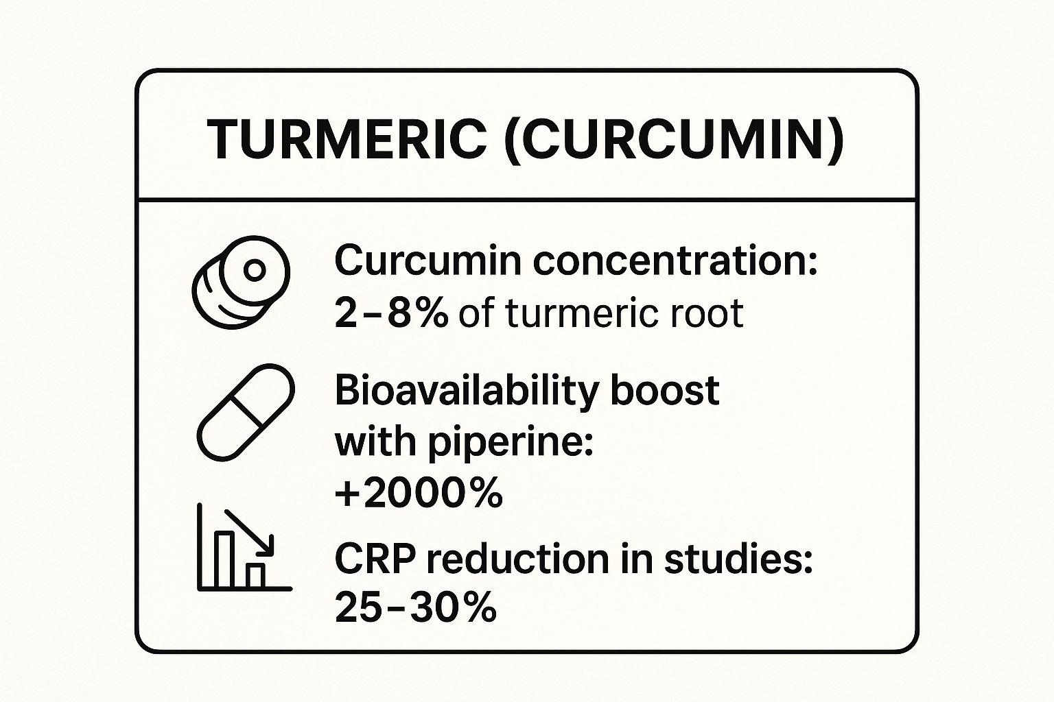 Infographic showing key data about Turmeric (Curcumin)