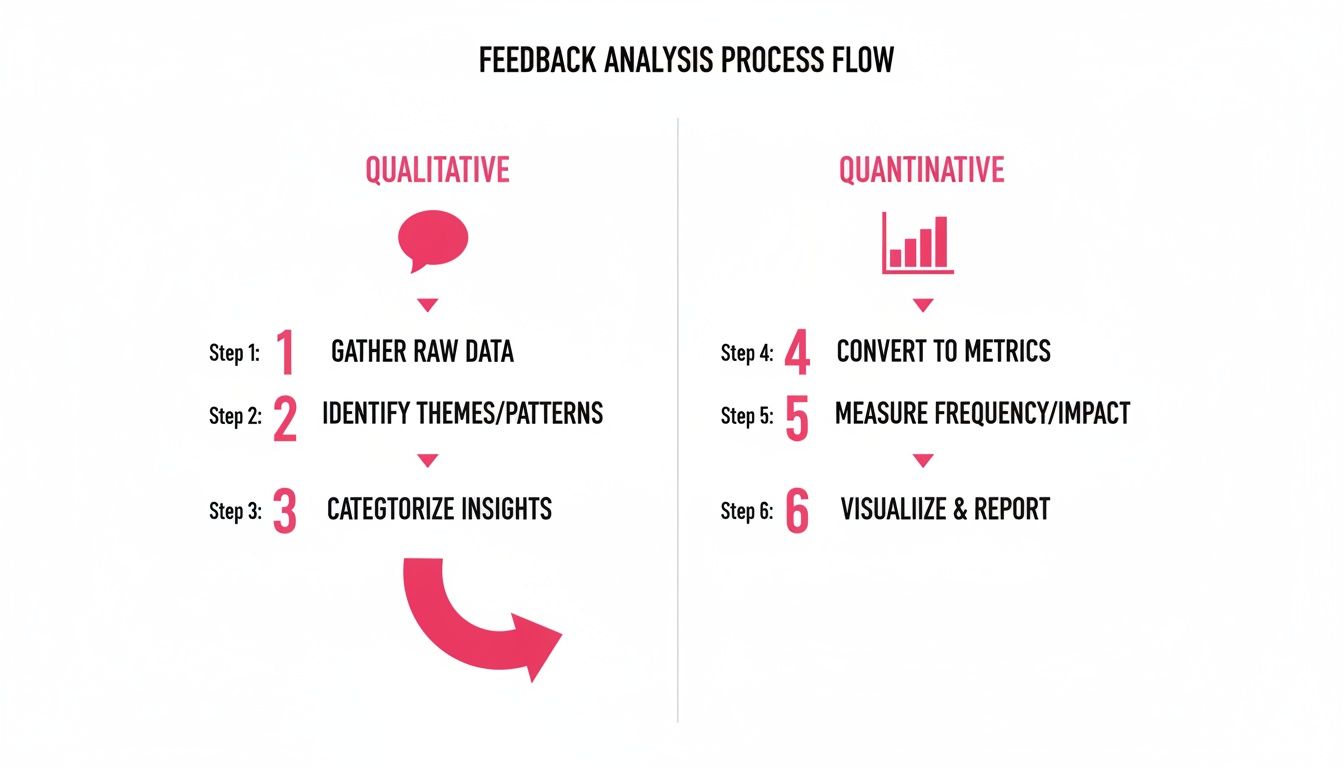 A process flow diagram outlining qualitative and quantitative steps for feedback analysis.