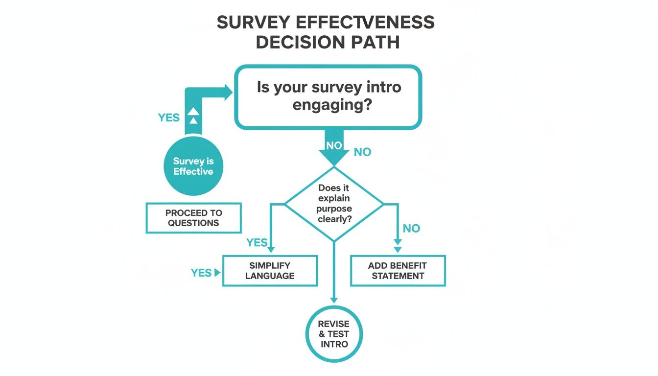 A flowchart outlining the decision path for survey introduction effectiveness, guiding revisions for clarity and engagement.