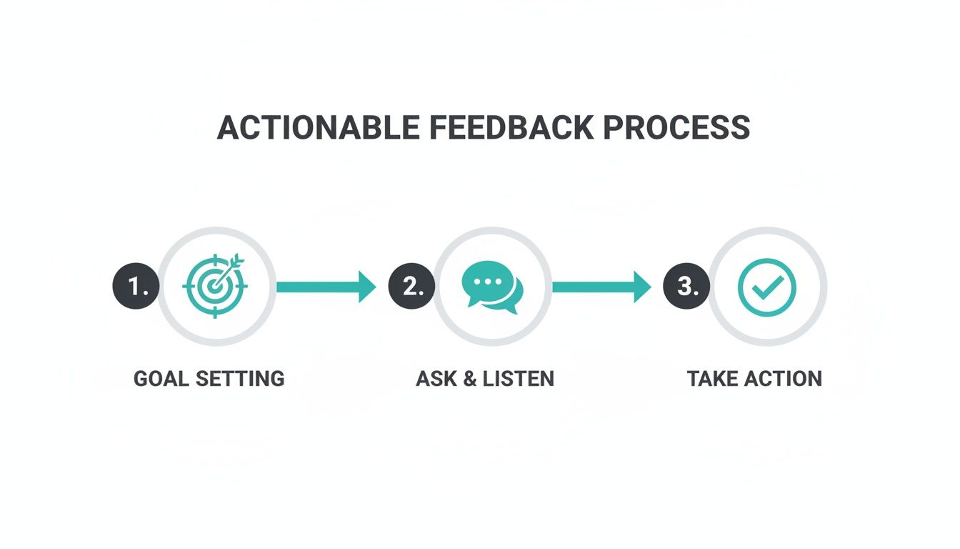 Infographic showing a 3-step actionable feedback process: Goal Setting, Ask & Listen, and Take Action.