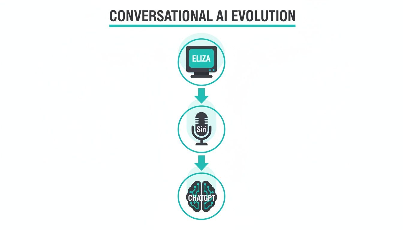 A diagram illustrating the evolution of conversational AI from Eliza to Siri to ChatGPT.