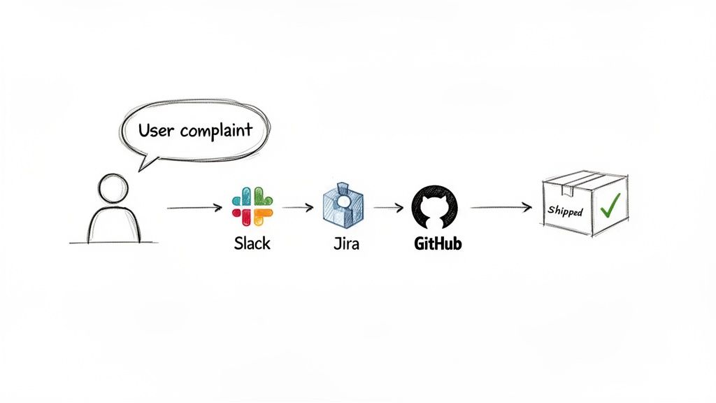 Illustration of a user complaint resolution process flowing through Slack, Jira, GitHub, and resulting in a shipped product.