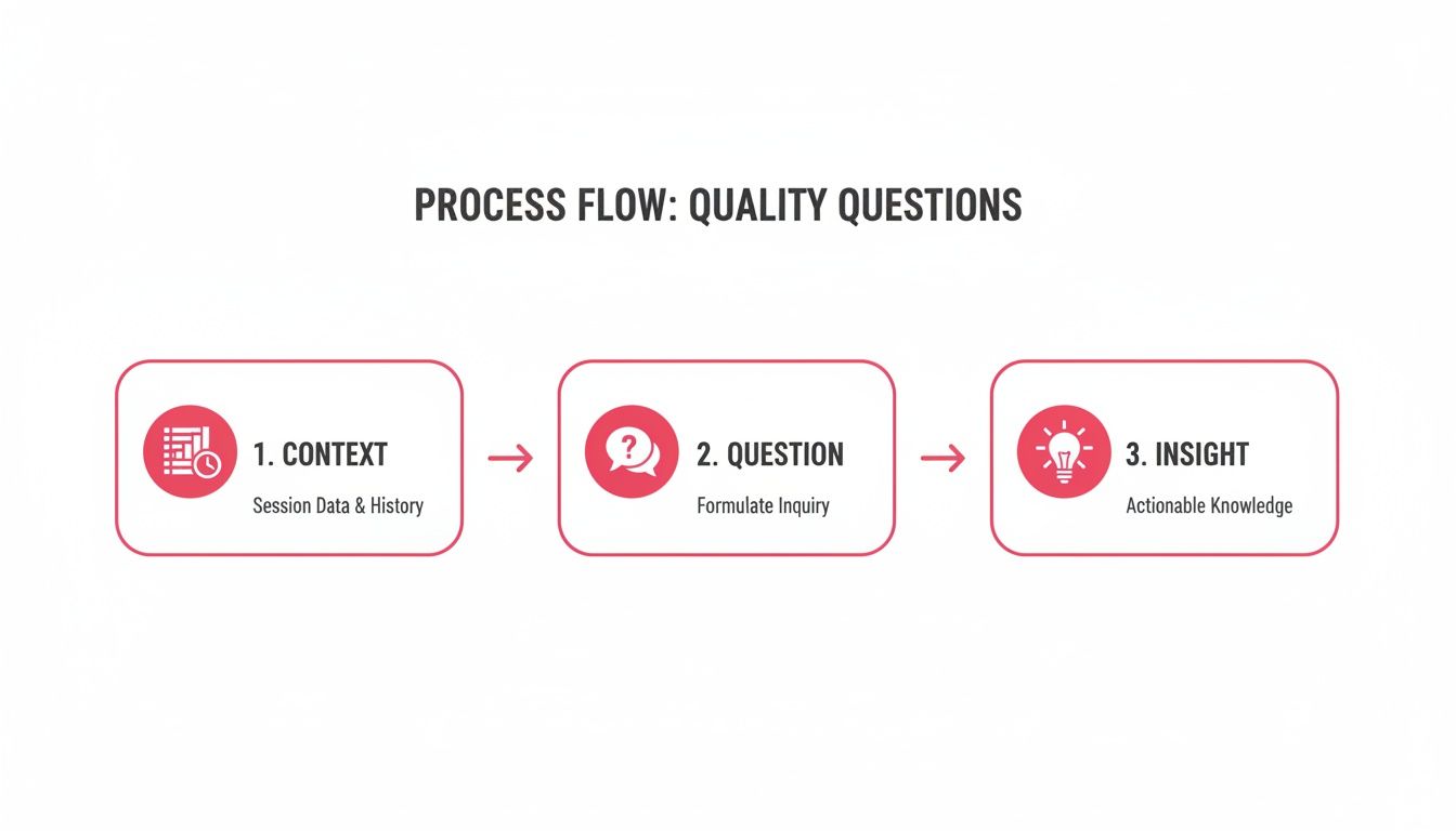 A three-step process flow illustrating how to derive insights from quality questions: Context, Question, Insight.
