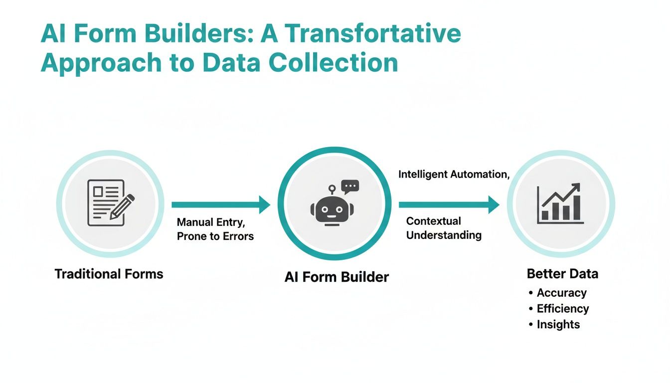Flowchart detailing AI form builders transforming data collection from manual, error-prone forms to accurate, efficient data.