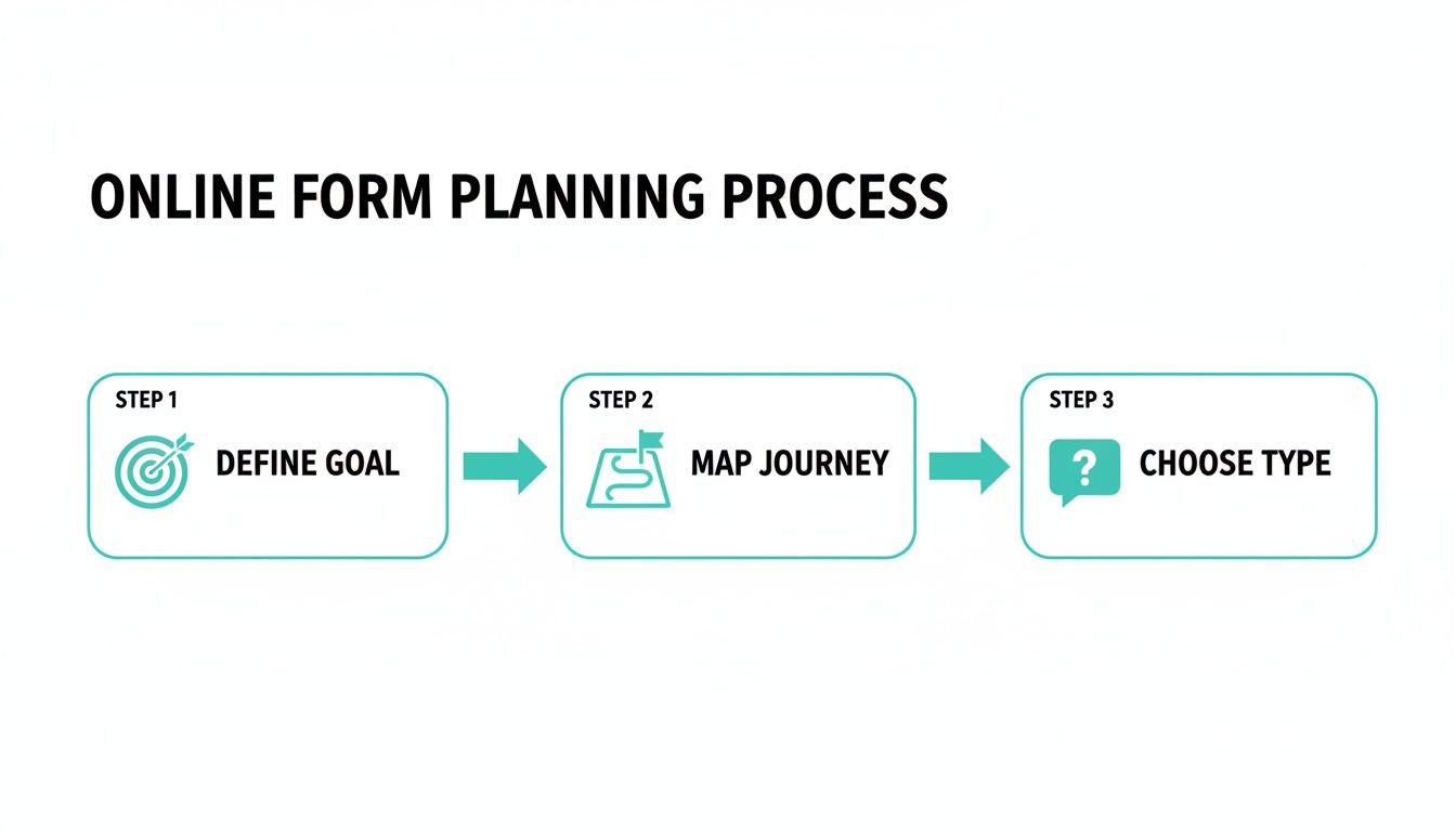 Diagram illustrating the three-step online form planning process: Define Goal, Map Journey, and Choose Type.