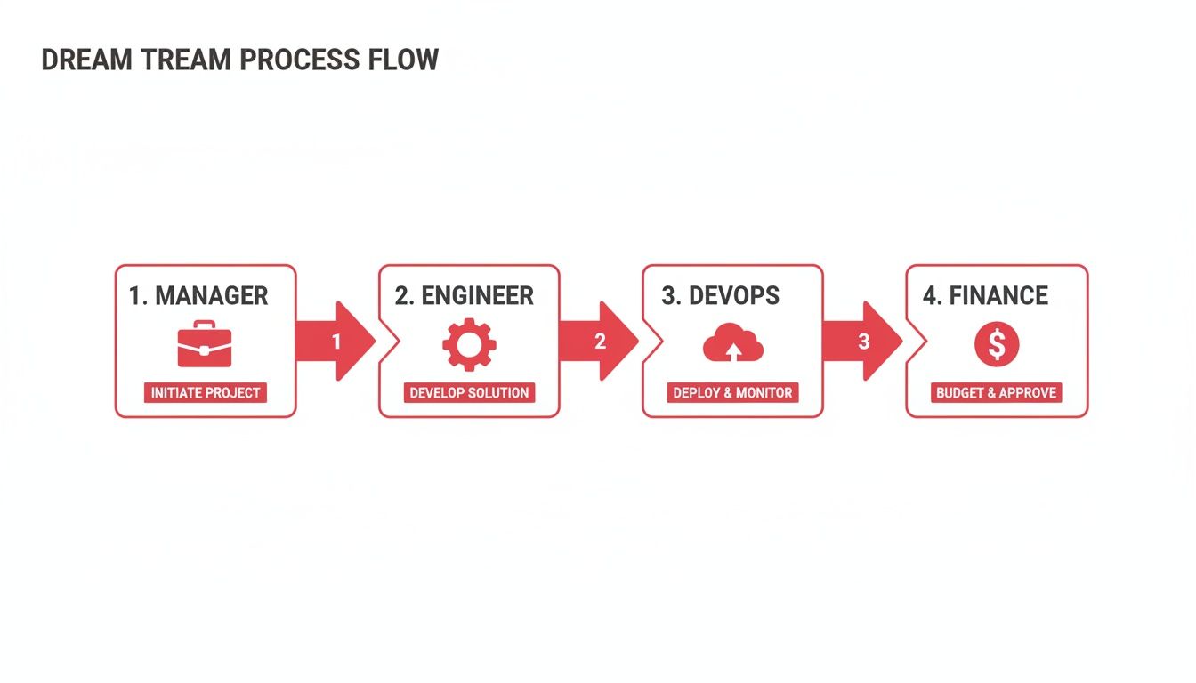 A process flow diagram illustrating a four-step dream team process from project initiation to approval.