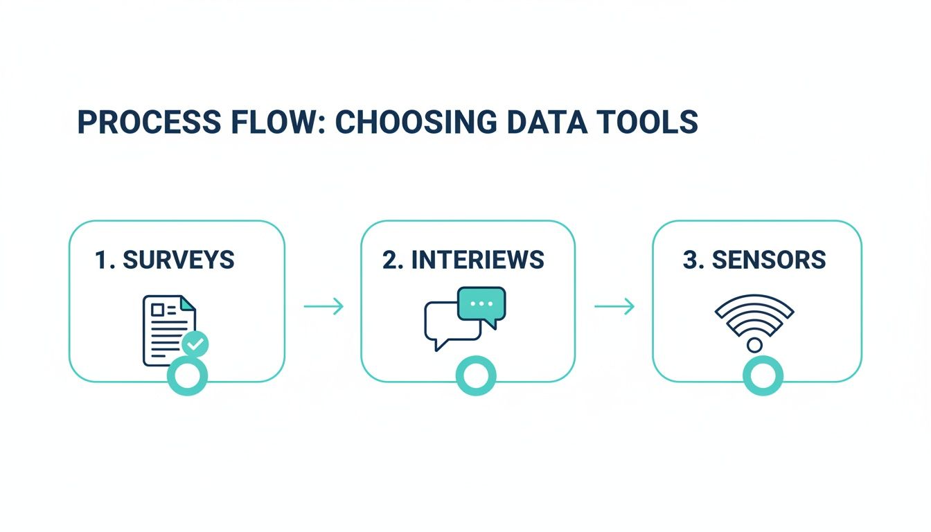 A process flow diagram illustrating choosing data tools: surveys, interviews, and sensors.