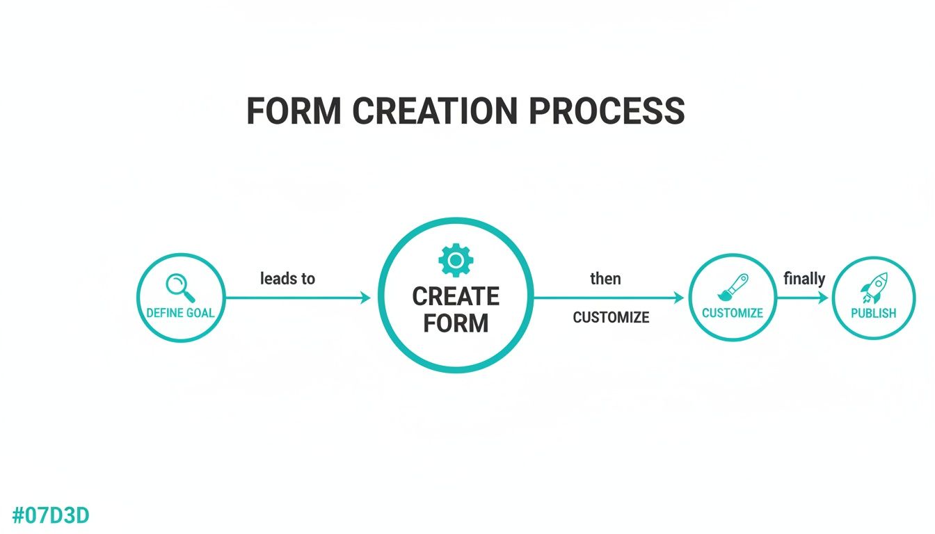A flowchart depicting the four-step form creation process: define goal, create form, customize, and publish.