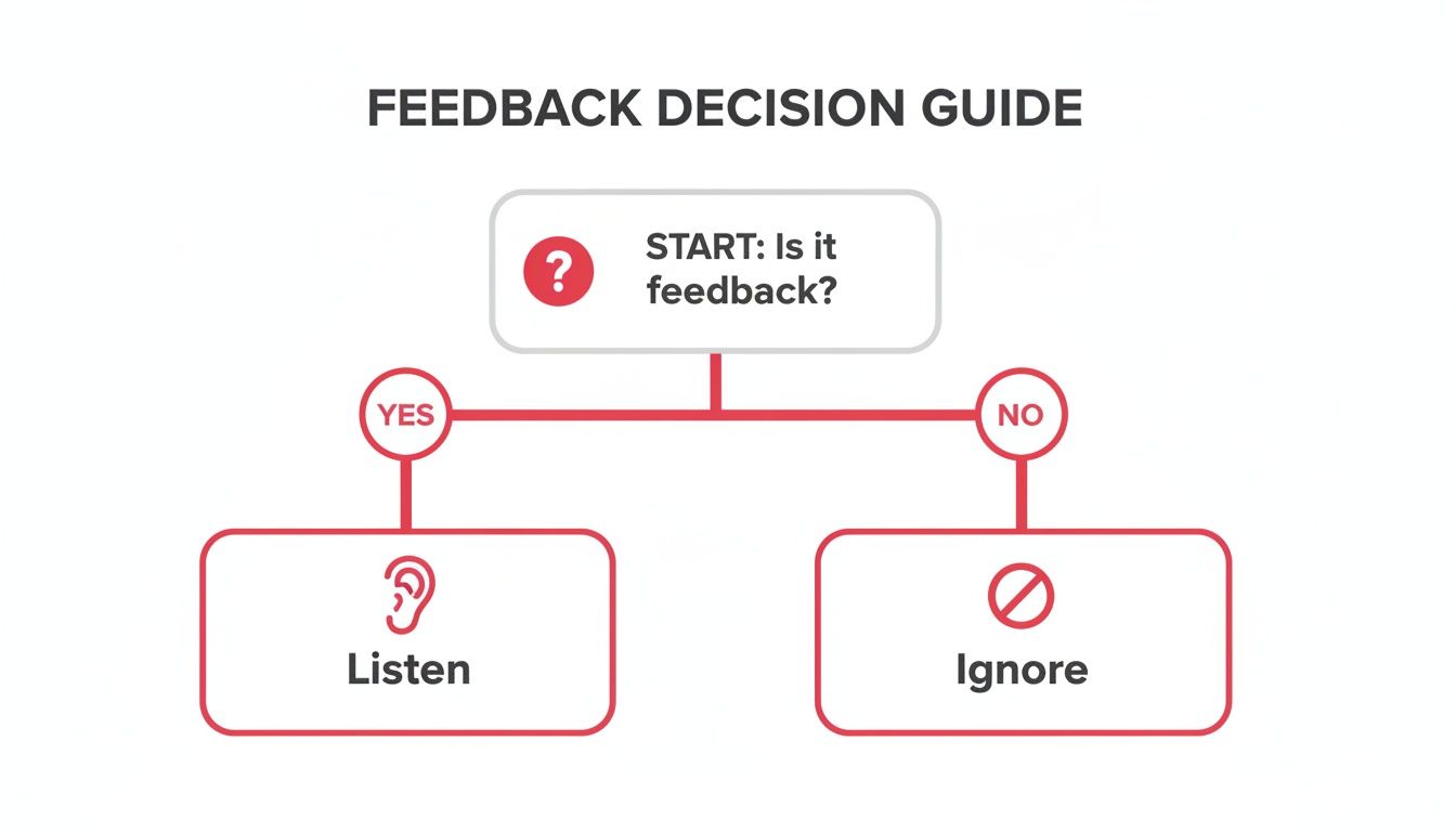 A simple flowchart called 'Feedback Decision Guide': listen to feedback, ignore what isn't.