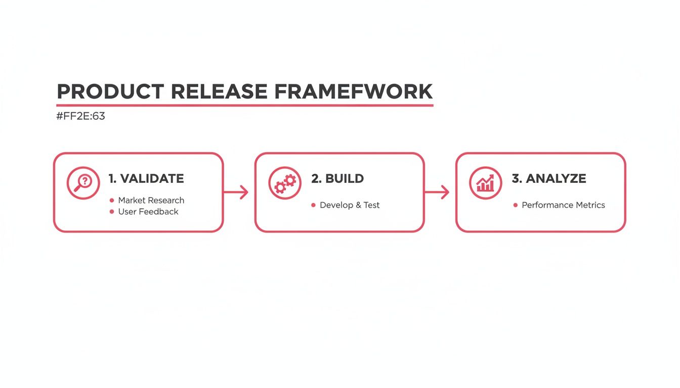 A product release framework infographic with three steps: Validate, Build, and Analyze, detailing key activities.