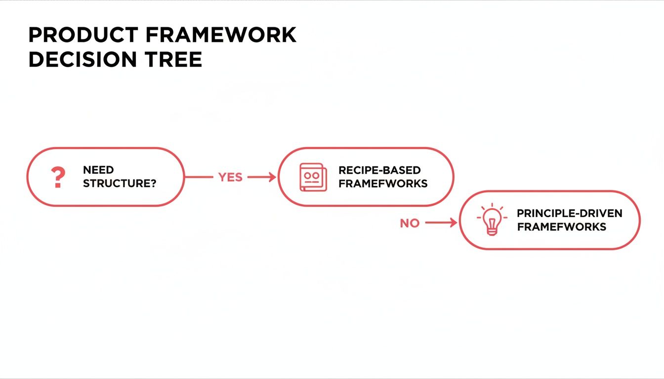 A product framework decision tree flowchart, asking 'Need Structure?'. Yes leads to recipe-based, no to principle-driven frameworks.
