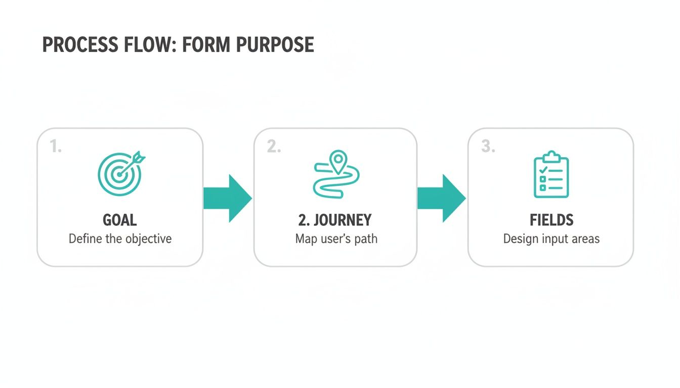 A three-step process flow diagram showing Goal, Journey, and Fields for form design.