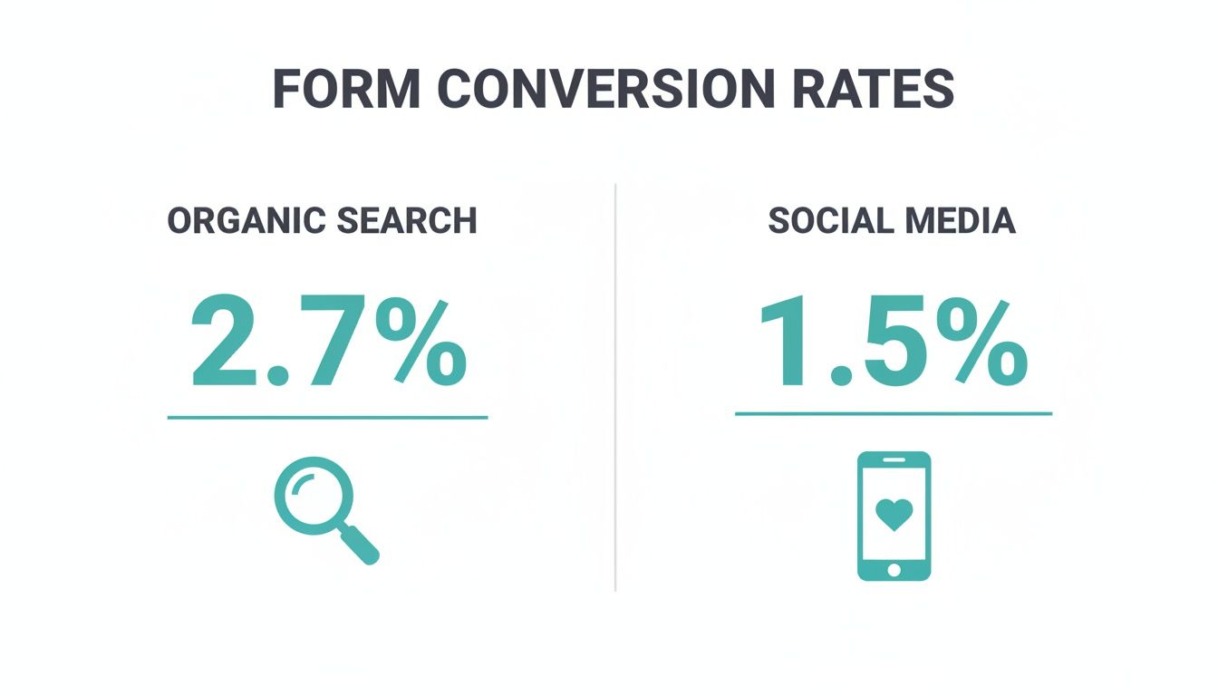 A visual comparison of form conversion rates, showing 2.7% for organic search and 1.5% for social media.