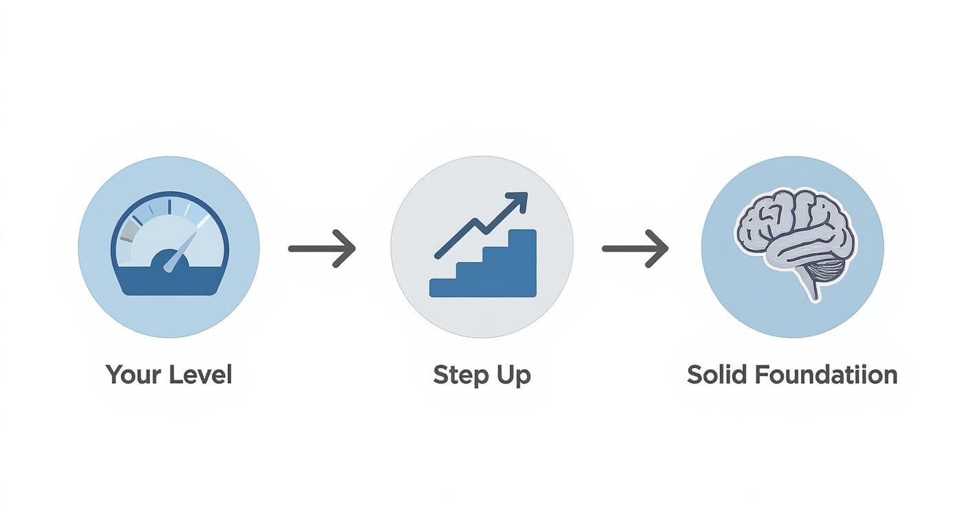 A visual representation showing the progression from 'Your Level' to 'Step Up' and achieving a 'Solid Foundation'.