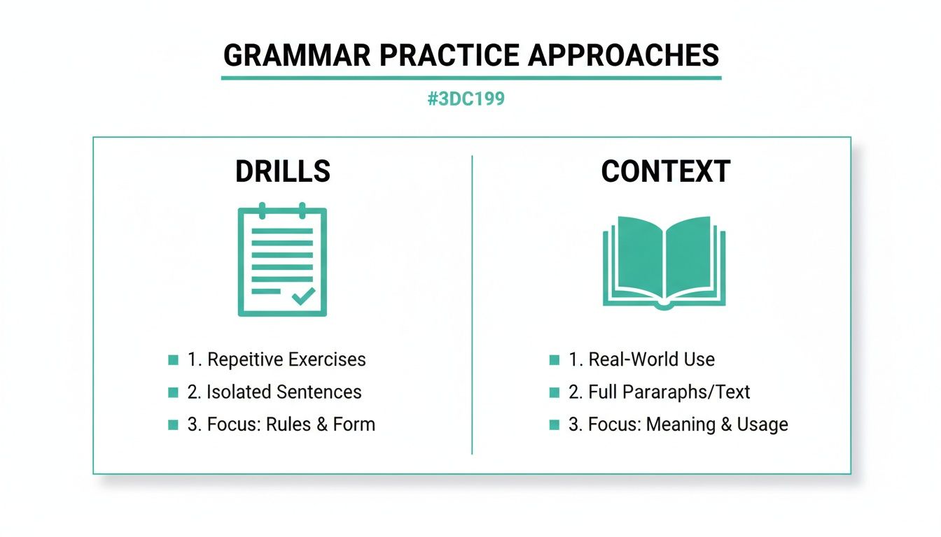 Infographic contrasting grammar practice approaches: drills (rules, isolated sentences) versus context (real-world use, meaning).